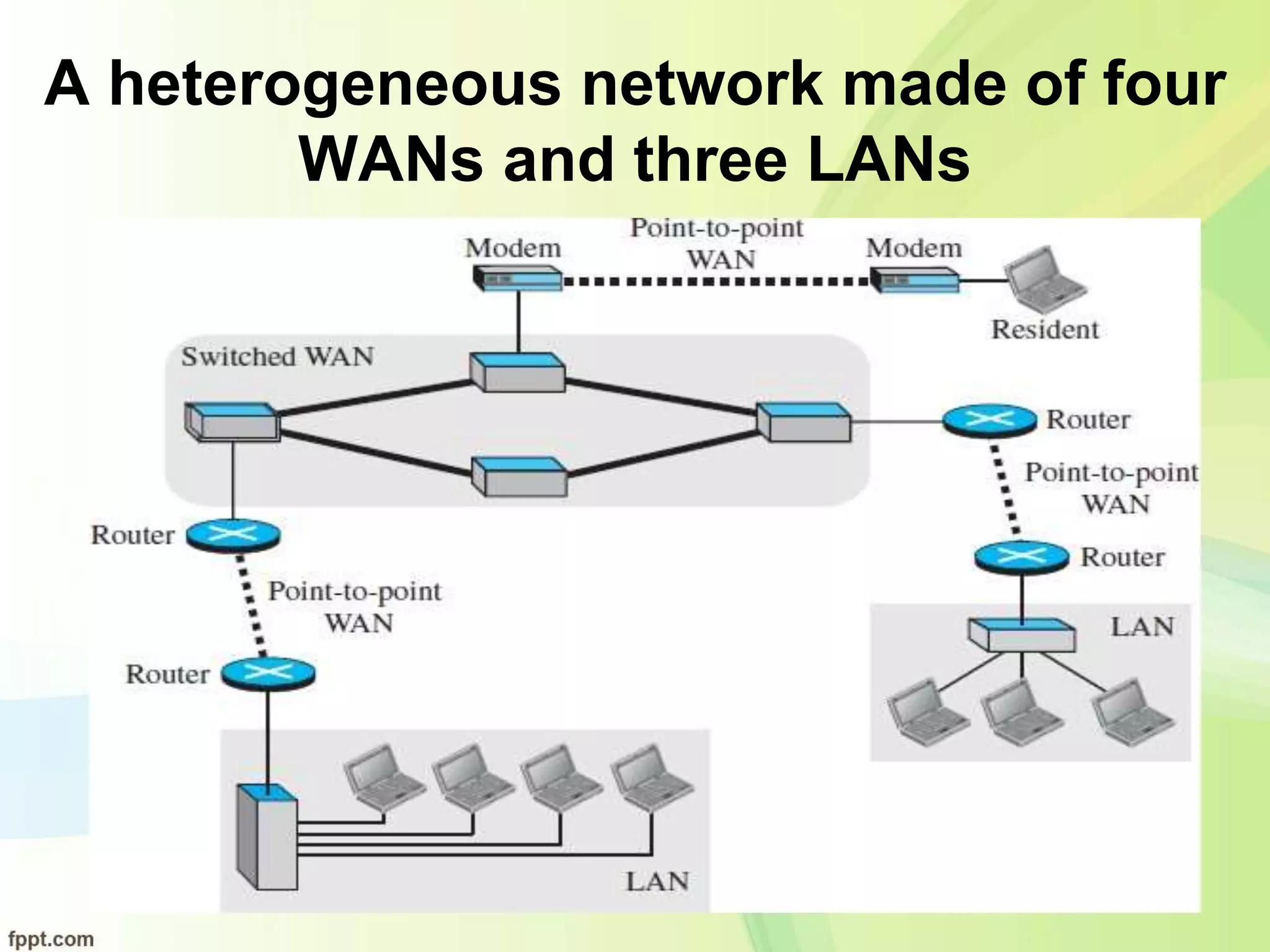 A heterogeneous network made of four
WANs and three LANs
 