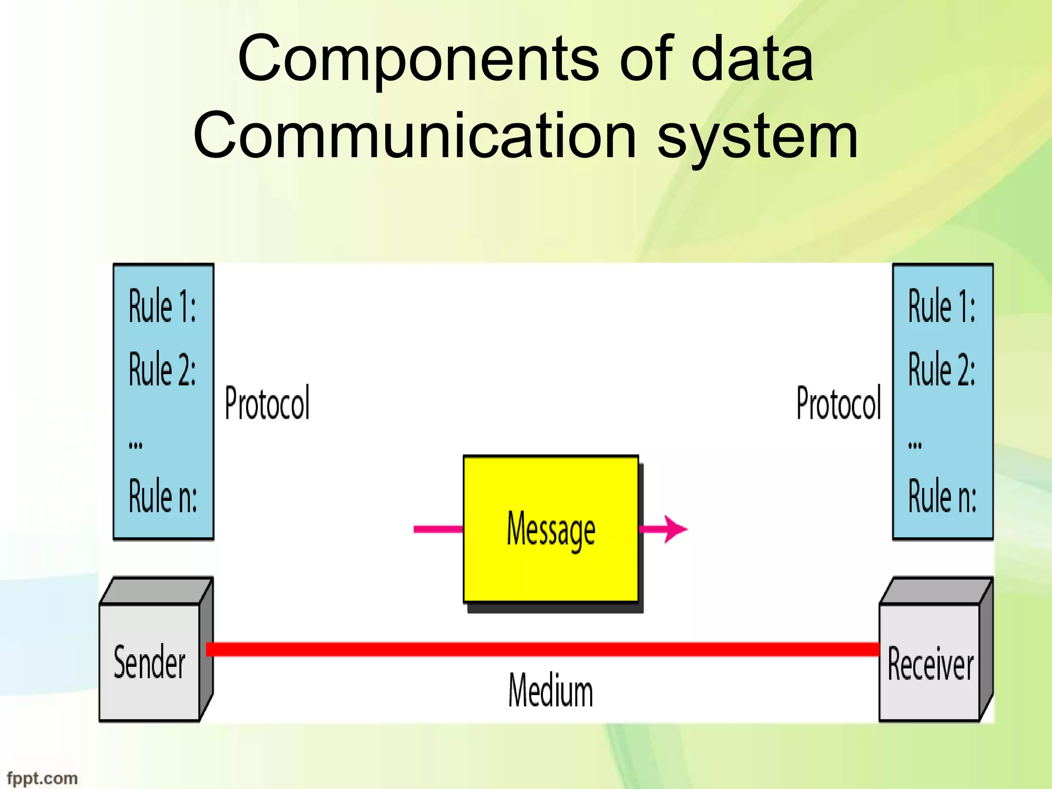 Components of data
Communication system
 
