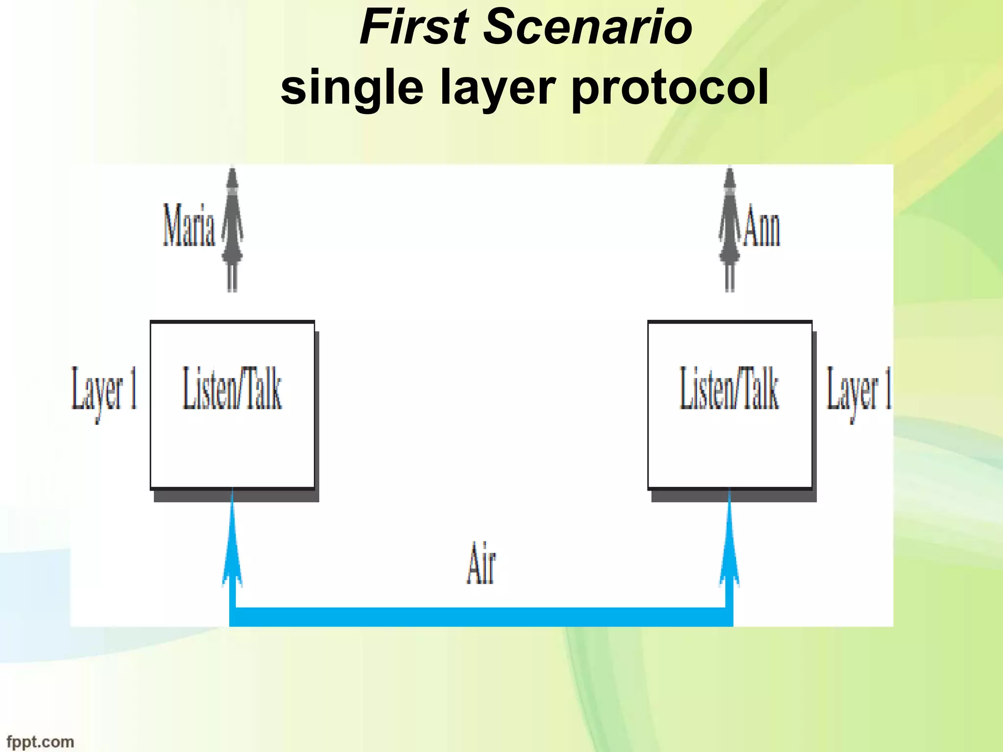 First Scenario
single layer protocol
 