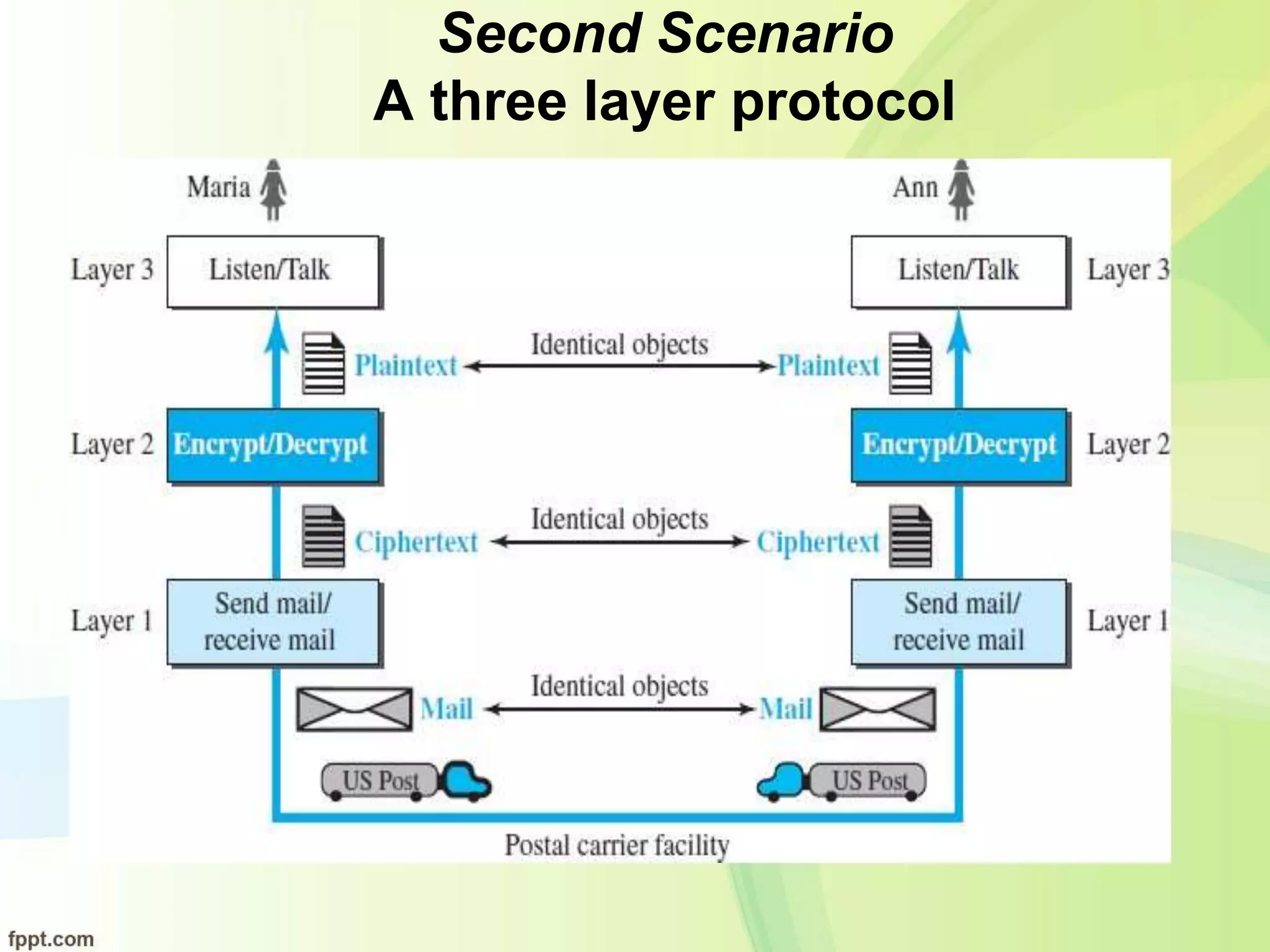 Second Scenario
A three layer protocol
 