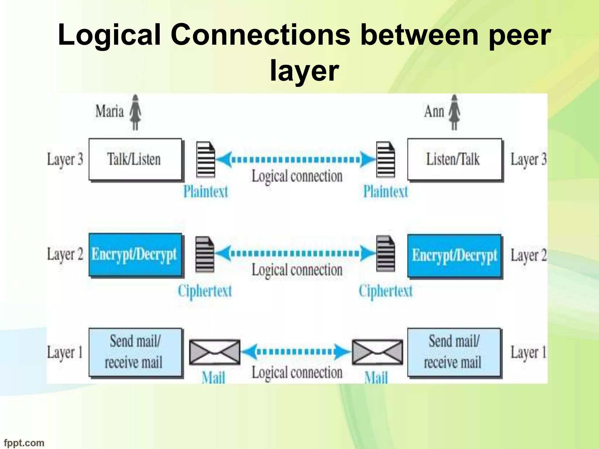 Logical Connections between peer
layer
 