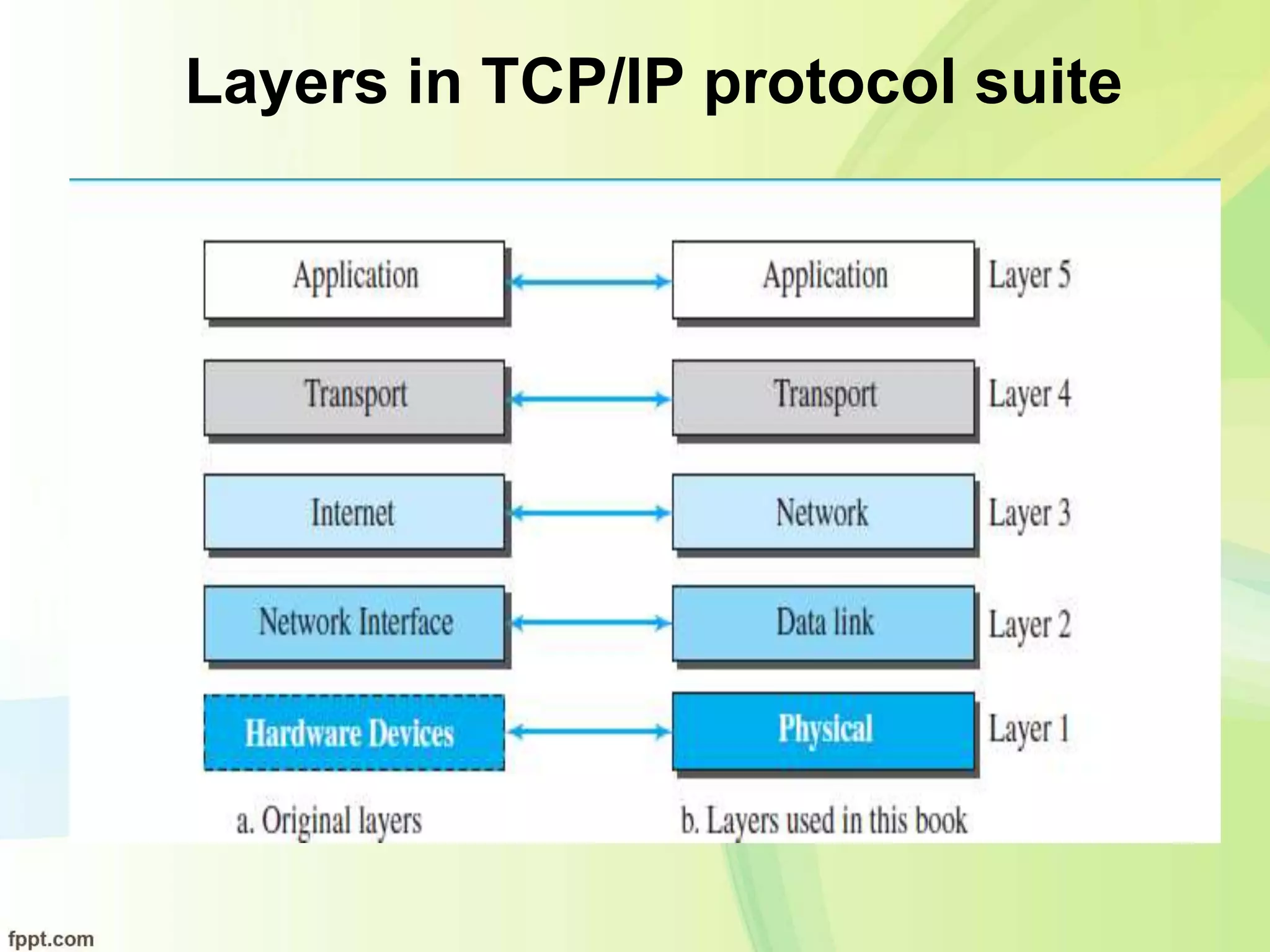 Layers in TCP/IP protocol suite
 