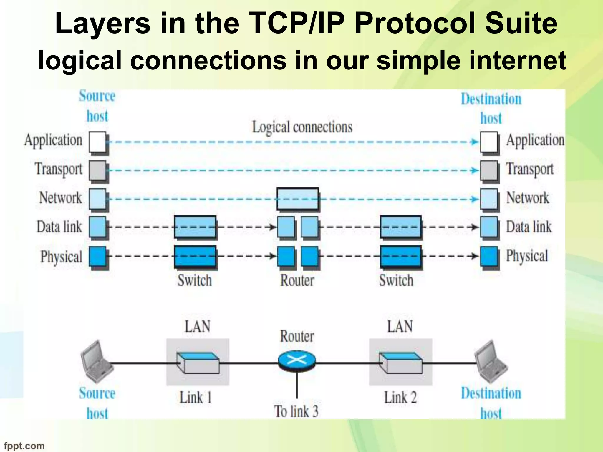 Layers in the TCP/IP Protocol Suite
logical connections in our simple internet
 