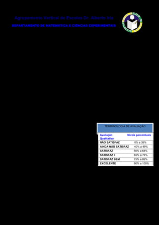 Agrupamento Vertical de Escolas Dr. Alberto Iria
DEPARTAMENTO DE MATEMÁTICA E CIÊNCIAS EXPERIMENTAIS
CRITÉRIOS DE AVALIAÇÃO DE CIÊNCIAS DA NATUREZA
ANO LECTIVO 2009/2010
Os critérios de avaliação constituem referências comuns dos professores das disciplinas supracitadas, sendo
operacionalizados em cada turma, no âmbito do respectivo Projecto Curricular de Turma.
Os parâmetros de avaliação são medidos através de instrumentos diversos, tais como: grelhas de observação directa;
fichas de trabalho; trabalhos de reforço da aprendizagem; fichas de avaliação; relatórios, trabalhos práticos, trabalhos
individuais e/ou de grupo; organização do caderno diário e dos materiais fornecidos ou elaborados pelos alunos.
Acrescente-se ainda que, a avaliação sumativa no final de cada período terá em consideração todos os elementos até aí
obtidos.
COMPETÊNCIAS
ESPECÍFICAS
Compreensão,
aquisição e
aplicação de
conhecimentos.
Actividades experimentais
(5%)
Trabalhos individuais/grupo
(5%)
Resolução de exercícios
(5%)
Fichas de Consolidação/Avaliação
(50%)
Produção oral
(Participação na aula e apresentação
de trabalhos)
(5%)
70%
COMPETÊNCIAS
TRANVERSAIS
Comportamentos e
atitudes
Assiduidade/Pontualidade
(6%)
30%
Atitudes Comportamentais
Responsabilidade
(6%)
Empenho
Interesse
Autonomia
(6%)
Participação
Cooperação
Iniciativa
(6%)
Hábitos de Trabalho
Organização e Método
Compreensão das ideias essenciais
Espírito crítico
Expressão oral e escrita.
(6%)
TERMINOLOGIA DE AVALIAÇÃO
Avaliação Níveis percentuais
Qualitativa
NÃO SATISFAZ 0% a 39%
AINDA NÃO SATISFAZ 40% a 49%
SATISFAZ 50% a 64%
SATISFAZ + 65% a 74%
SATISFAZ BEM 75% a 89%
EXCELENTE 90% a 100%
 