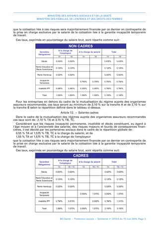 MINISTÈRE DES AFFAIRES SOCIALES ET DE LA SANTÉ
MINISTÈRE DES FAMILLES, DE L’ENFANCE ET DES DROITS DES FEMMES
BO Santé – Protection sociale – Solidarité no
2016/4 du 15 mai 2016, Page 5
que la cotisation liée à ces risques sera majoritairement financée par ce dernier en contrepartie de
la prise en charge exclusive par le salarié de la cotisation liée à la garantie incapacité temporaire
de travail.
Ces taux, exprimés en pourcentage du salaire brut, sont répartis comme suit 
:
TA TB TA TB TA TB
Décès 0,430% 0,430% 0,430% 0,430%
Rente Education et
Rente Substitutive
0,120% 0,120% 0,120% 0,120%
Rente Handicap 0,020% 0,020% 0,020% 0,020%
Incapacité
Temporaire
0,750% 0,750% 0,750% 0,750%
Invalidité IPP 0,480% 0,480% 0,300% 0,300% 0,780% 0,780%
Total 1,050% 1,050% 1,050% 1,050% 2,100% 2,100%
NON CADRES
Garanties
Obligatoires
A la charge de
l'employeur
A la charge du salarié Total
Pour les entreprises en dehors du cadre de la mutualisation du régime auprès des organismes
assureurs recommandés, ces taux seront au minimum de 2,10 % sur la tranche A et de 2,10 % sur
la tranche B selon la répartition définie dans le tableau ci-dessus.
Article 7.2.  –  Salariés cadres
Dans le cadre de la mutualisation des régimes auprès des organismes assureurs recommandés
ces taux sont de 
: 2,10 % TA et 3,15 % TB, TC.
Considérant que les risques incapacité permanente, invalidité et décès constituent, eu égard à
l’âge moyen et à l’ancienneté des salariés, des risques majeurs et lourds de conséquences finan-
cières, il est décidé par les partenaires sociaux dans le cadre de la répartition globale de 
:
0,55 % TA et 1,575 % TB, TC à la charge du salarié 
; et de
1,55 % TA et 1,575 % TB, TC à la charge de l’employeur
que la cotisation liée à ces risques sera majoritairement financée par ce dernier en contrepartie de
la prise en charge exclusive par le salarié de la cotisation liée à la garantie incapacité temporaire
de travail.
Ces taux, exprimés en pourcentage du salaire brut, sont répartis comme suit 
:
TA TB / TC TA TB / TC TA TB / TC
Décès 0,620% 0,620% 0,620% 0,620%
Rente Education et
Rente Substitutive
0,120% 0,120% 0,120% 0,120%
Rente Handicap 0,020% 0,020% 0,020% 0,020%
Incapacité
Temporaire
0,550% 1,075% 0,550% 1,075%
Invalidité IPP 0,790% 0,815% 0,500% 0,790% 1,315%
Total 1,550% 1,575% 0,550% 1,575% 2,100% 3,150%
Garanties
Obligatoires
A la charge de
l'employeur
A la charge du salarié Total
CADRES
 