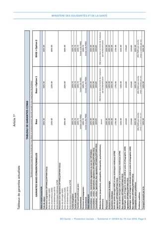 MINISTÈRE DES SOLIDARITÉS ET DE LA SANTÉ
BO Santé – Protection sociale – Solidarité no
2018/4 du 15 mai 2018, Page 6
Article 1er
Tableauxdegarantiesactualisés
GARANTIESBASESCONVENTIONNELLES
FRAISD'HOSPITALISATION
Fraisdeséjour
Honoraires(signatairesOPTAM(1)/OPTAMCO(1))
Actesdechirurgie(ADC)
Actesd'anesthésie(ADA)
Actesd'obstétrique(ACO)
Actestechniquesmédicaux(ATM)
Honoraires(nonsignatairesOPTAM(1)/OPTAMCO(1))
Actesdechirurgie(ADC)
Actesd'anesthésie(ADA)
Actesd'obstétrique(ACO)
Actestechniquesmédicaux(ATM)
ForfaitHospitalier
Forfaitacteslourds
Chambreparticulièreparjour:
Conventionné
Personneaccompagnante:
Conventionné
FRAISMEDICAUX
Consultation-visites:Généralistessignatairesounondel'OPTAM(1)
Consultation-visites:SpécialistessignatairesOPTAM(1)/OPTAMCO(1)
Consultation-visites:SpécialistesNonsignatairesOPTAM(1)/OPTAMCO(1)
Médecinedouce(acupuncture,ostéopathie,chiropractie,psychomotricien,
diététicien)
Pharmacie
Analysesetexamensdebiologie
Auxiliairesmédicaux
Actesdepetitechirurgie(ADC)etactestechniquesmédicaux(ATM)
signatairesOPTAM(1)/OPTAMCO(1)
Actesdepetitechirurgie(ADC)etactestechniquesmédicaux(ATM)
NonsignatairesOPTAM(1)/OPTAMCO(1)
Radiologie,actesd'imageriemédicale(ADI)etactesd'échographie(ADE)
signatairesOPTAM(1)/OPTAMCO(1)
Radiologie,actesd'imageriemédicale(ADI)etactesd'échographie(ADE)
NonsignatairesOPTAM(1)/OPTAMCO(1)
Orthopédieetautresprothèses
Prothèsesauditives
TransportacceptéparlaSs
RemboursementtotaldanslalimitedesFraisRéelsetremboursementSécuritésocialeinclus(saufpourlesforfaits)
BaseBase+Option1BASE+Option2
200%BR
200%BR
300%BR
200%BR
200%BR
220%BR
200%BR
220%BR
200%BR
100%FR
100%FR
100%FR
limitéà3%PMSS
100%FR
limitéà3%PMSS
100%FR
100%FR
100%FR
limitéà2%PMSS
100%FR
limitéà1,5%PMSS
100%FR
100%FR
100%FR
limitéà2%PMSS
100%FR
limitéà1,5%PMSS
100%BR
220%BR
200%BR
25€/séancedanslalimitede4séances
paran/bénéficiaire
100%BR100%BR100%BR
100%BR
200%BR
180%BR
aucun
100%BR
200%BR
180%BR
25€/séancedanslalimitede4séances
paran/bénéficiaire
125%BR
200%BR
20%PMSSparoreille
(maxi2oreillesparan)
100%BR
100%BR
100%BR
170%BR
150%BR
145%BR
100%BR
100%BR
170%BR
150%BR
145%BR
125%BR
200%BR
20%PMSSparoreille
(maxi2oreillesparan)
45%PMSSparoreille
(maxi2oreillesparan)
100%BR
100%BR
100%BR
170%BR
150%BR
170%BR
100%BR
TABLEAUDEGARANTIESCCN66
150%BR
200%BR
 