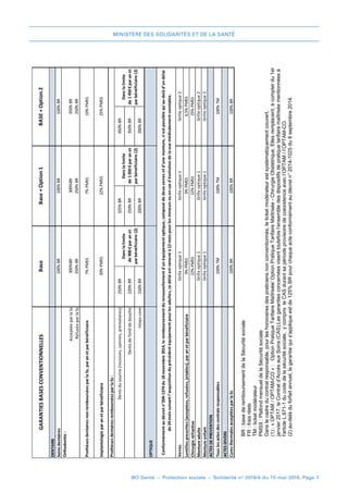 MINISTÈRE DES SOLIDARITÉS ET DE LA SANTÉ
BO Santé – Protection sociale – Solidarité no
2018/4 du 15 mai 2018, Page 7
GARANTIESBASESCONVENTIONNELLES
DENTAIRE
Soinsdentaires
Orthodontie:
AcceptéeparlaSs
RefuséeparlaSs
ProthèsesdentairesnonrembourséesparlaSs,paranetparbénéficiaire
Implantologieparanetparbénéficiaire
ProthèsesdentairesrembourséesparlaSs:
Dentsdusourire(incisives,canines,prémolaires)250%BR325%BR450%BR
Dentsdefonddebouche220%BR250%BR350%BR
Inlays-core150%BR200%BR200%BR
OPTIQUE
Verres
Lentillesprescrites(acceptées,refusées,jetables),paranetparbénéficiaire
Chirurgieréfractive
Montureadulte
Montureenfant
ACTESDEPREVENTION
Touslesactesdescontratsresponsables
ACTESDIVERS
CuresthermalesacceptéesparlaSs
Danslalimite
de1450€paranet
parbénéficiaire(2)
Danslalimite
de900€paranet
parbénéficiaire(2)
Danslalimite
de1050€paranet
parbénéficiaire(2)
250%BR
7%PMSS
100%BR
Grilleoptique1
3%PMSS
22%PMSS
7%PMSS
22%PMSS20%PMSS
100%BR
300%BR
250%BR
300%BR
100%BR
Grilleoptique1
3%PMSS
22%PMSS
Grilleoptique1
Grilleoptique1
100%TM
100%BR
Grilleoptique1
Grilleoptique1
100%TM
100%BR
BaseBase+Option1BASE+Option2
6,5%PMSS
25%PMSS
Grilleoptique2
Grilleoptique2
100%TM
25%PMSS
Conformémentaudécretn°204-1374du18novembre2014,leremboursementdurenouvellementd'unéquipementoptique,composédedeuxverresetd'unemonture,n'estpossiblequ'au-delàd'undélai
de24moissuivantl'acquisitionduprécédentéquipementpourlesadultes,cedélaiestramenéà12moispourlesmineursouencasd'évolutiondelavuemédicalementconstatée.
Grilleoptique2
100%BR
350%BR
250%BR
10%PMSS
BR:basederemboursementdelaSécuritésociale
FR:fraisréels
TM:ticketmodérateur
PMSS:PlafondmensueldelaSécuritésociale
Danslecadreducontratresponsable,pourleshonorairesdespraticiensnonconventionnés,leticketmodérateurestsystématiquementcouvert.
(1):«OPTAM/OPTAM-CO»:OptionPratiqueTarifaireMaîtrisée/OptionPratiqueTarifaireMaîtrisée-ChirurgieObstétrique.Ellesremplacent,àcompterdu1er
janvier2017,leContratd’AccèsauxSoins(CAS).Lesgarantiesconcernéesvisenttoutefoisl’ensembledesdispositifsdepratiquetarifairemaîtriséementionnéesà
l'articleL.871-1ducodedelasécuritésociale,ycomprisleCASdurantsapériodeprovisoiredecoexistenceavecl’OPTAM/l’OPTAM-CO.
(2)au-delàduforfaitannuel,lagarantiequis'appliqueestde125%BRpourchaqueacteconformémentaudécretn°2014-1025du8septembre2014.
 