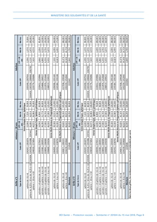MINISTÈRE DES SOLIDARITÉS ET DE LA SANTÉ
BO Santé – Protection sociale – Solidarité no
2018/4 du 15 mai 2018, Page 8
Grillen°1
TypedeVerreCodeLPP
LPP18
ans
RbtSSRbtAss.CodeLPP
LPP18
ans
RbtSSRbtAss.
sphèrede-6à+62242457,226187412,04€7,22€55,00€2203240,22879162,29€1,37€75,00€
sphèrede-6,25à-10oude+6,25à+102243304,2243540,2291088,229744126,68€16,01€75,00€2263459,2265330,2280660,22827934,12€2,47€100,00€
sphère-10ou+102248320,227385444,97€26,98€95,00€2235776,22958967,62€4,57€125,00€
cylindre+4sphèrede-6à+62200393,227041314,94€8,96€65,00€2226412,22599663,66€2,20€85,00€
cylindre+4sphère-6ou+62219381,228395336,28€21,77€85,00€2254868,22845276,86€4,12€110,00€
cylindre+4sphèrede-6à+62238941,226838527,90€16,74€105,00€2212976,22526686,25€3,75€135,00€
cylindre+4sphère-6ou+62206800,224503646,50€27,90€125,00€2288519,22995239,45€5,67€150,00€
sphèrede-4à+42264045,225924539,18€23,51€115,00€2290396,22911837,32€4,39€160,00€
sphère-4ou+42202452,223879243,30€25,98€135,00€2245384,229519810,82€6,49€175,00€
sphèrede-8à+82240671,228222143,60€26,16€145,00€2227038,229918010,37€6,22€180,00€
sphère-8ou+82234239,225966066,62€39,97€165,00€2202239,225204224,54€14,72€200,00€
Monture221054630,49€18,29€90,00€22233422,84€1,70€130,00€
Grillen°2
TypedeVerreCodeLPP
LPP18
ans
RbtSSRbtAss.CodeLPP
LPP18
ans
RbtSSRbtAss.
sphèrede-6à+62242457,226187412,04€7,22€60,00€2203240,22879162,29€1,37€90,00€
sphèrede-6,25à-10oude+6,25à+102243304,2243540,2291088,229744126,68€16,01€80,00€2263459,2265330,2280660,22827934,12€2,47€110,00€
sphère-10ou+102248320,227385444,97€26,98€100,00€2235776,22958967,62€4,57€130,00€
cylindre+4sphèrede-6à+62200393,227041314,94€8,96€70,00€2226412,22599663,66€2,20€100,00€
cylindre+4sphère-6ou+62219381,228395336,28€21,77€90,00€2254868,22845276,86€4,12€120,00€
cylindre+4sphèrede-6à+62238941,226838527,90€16,74€110,00€2212976,22526686,25€3,75€140,00€
cylindre+4sphère-6ou+62206800,224503646,50€27,90€130,00€2288519,22995239,45€5,67€160,00€
sphèrede-4à+42264045,225924539,18€23,51€120,00€2290396,22911837,32€4,39€180,00€
sphère-4ou+42202452,223879243,30€25,98€140,00€2245384,229519810,82€6,49€200,00€
sphèrede-8à+82240671,228222143,60€26,16€150,00€2227038,229918010,37€6,22€210,00€
sphère-8ou+82234239,225966066,62€39,97€170,00€2202239,225204224,54€14,72€230,00€
Monture221054630,49€18,29€100,00€22233422,84€1,70€150,00€
mineurs18ansAdultes
Danslesdeuxgrilles,lesremboursementsassureurss'entendentparverre
VerresMulti-focauxouProgressifsSphéro-cylindriques
Mineurs18ansAdultes
VerresSimpleFoyer,Sphérique
VerresSimpleFoyer,Sphéro-cylindriques
VerresSimpleFoyer,Sphérique
VerresSimpleFoyer,Sphéro-cylindriques
VerresMulti-focauxouProgressifsSphériques
VerresMulti-focauxouProgressifsSphéro-cylindriques
VerresMulti-focauxouProgressifsSphériques
 