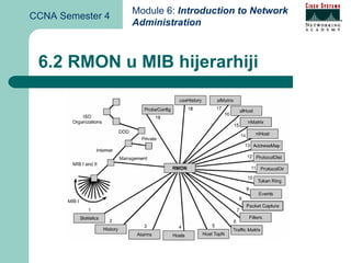 Module 6: Introduction to Network
CCNA Semester 4
                  Administration



 6.2 RMON u MIB hijerarhiji
 