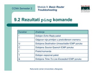 Module 9: Basic Router
CCNA Semester 2
                        Troubleshooting



 9.2 Rezultati ping komande

    Karakter         Značenje
    !                Dobijen Echo Reply paket
    .                Odgovor nije primljen u predviđenom vremenu
    U                Dobijena Destination Unreachable ICMP poruka
    C                Dobijena Source Quench ICMP poruka
    I                Prekid komande
    ?                Dobijen nepoznat paket
    &                Dobijena Time To Live Exceeded ICMP poruka



               Računarski centar Univerziteta u Beogradu
 