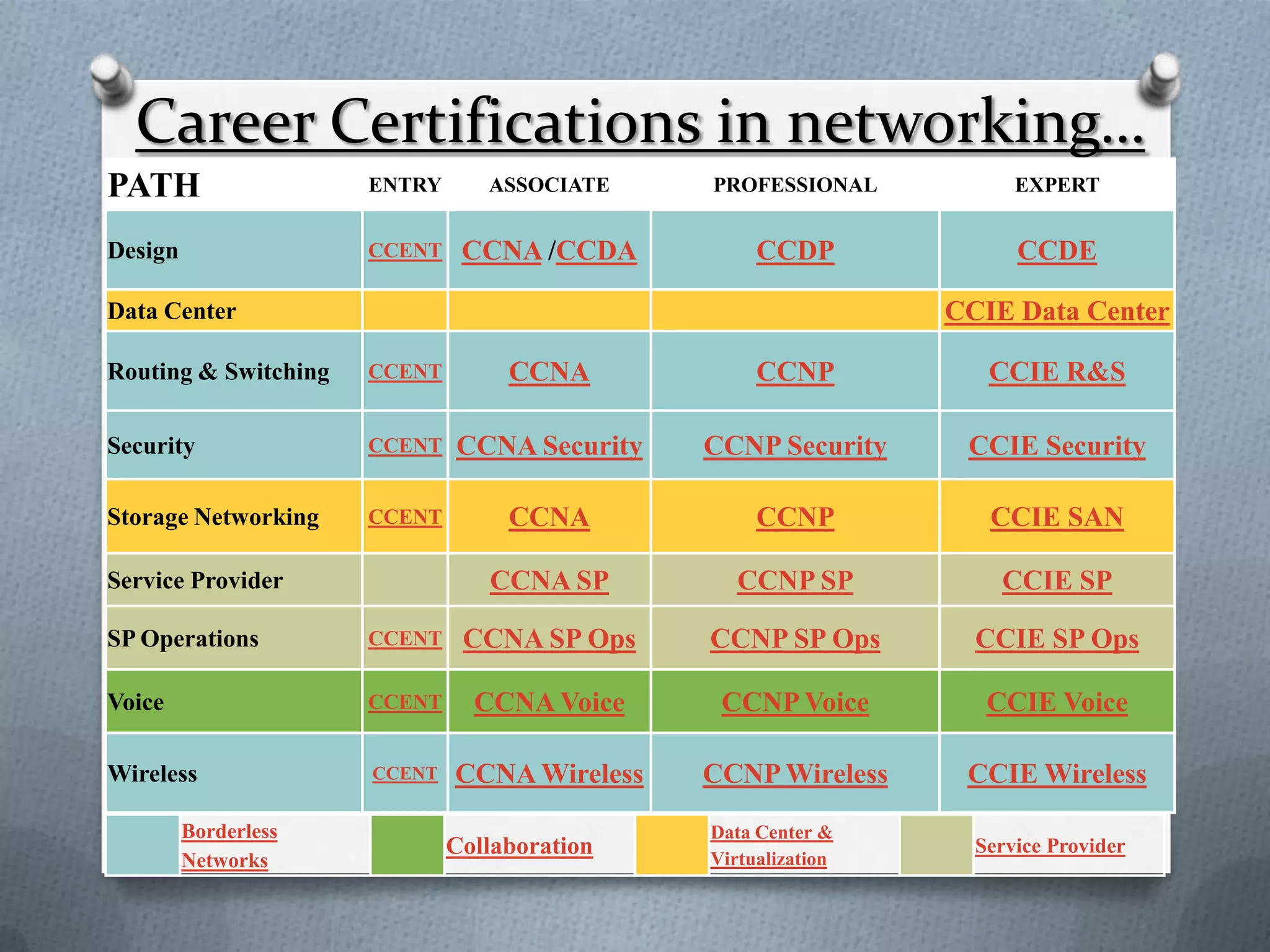 Career Certifications in networking…
PATH                  ENTRY       ASSOCIATE    PROFESSIONAL           EXPERT


Design                CCENT     CCNA /CCDA          CCDP              CCDE

Data Center                                                     CCIE Data Center

Routing & Switching   CCENT         CCNA            CCNP           CCIE R&S

Security              CCENT    CCNA Security   CCNP Security     CCIE Security

Storage Networking
          PATH
                      CCENT         CCNA            CCNP
                                                    ARCHITECT
                                                                   CCIE SAN
                      Design                          CCAr
Service Provider                  CCNA SP         CCNP SP           CCIE SP

SP Operations         CCENT     CCNA SP Ops    CCNP SP Ops        CCIE SP Ops

Voice                 CCENT      CCNA Voice     CCNP Voice         CCIE Voice

Wireless               CCENT   CCNA Wireless   CCNP Wireless     CCIE Wireless
         Borderless                            Data Center &
                               Collaboration   Virtualization
                                                                  Service Provider
         Networks
 