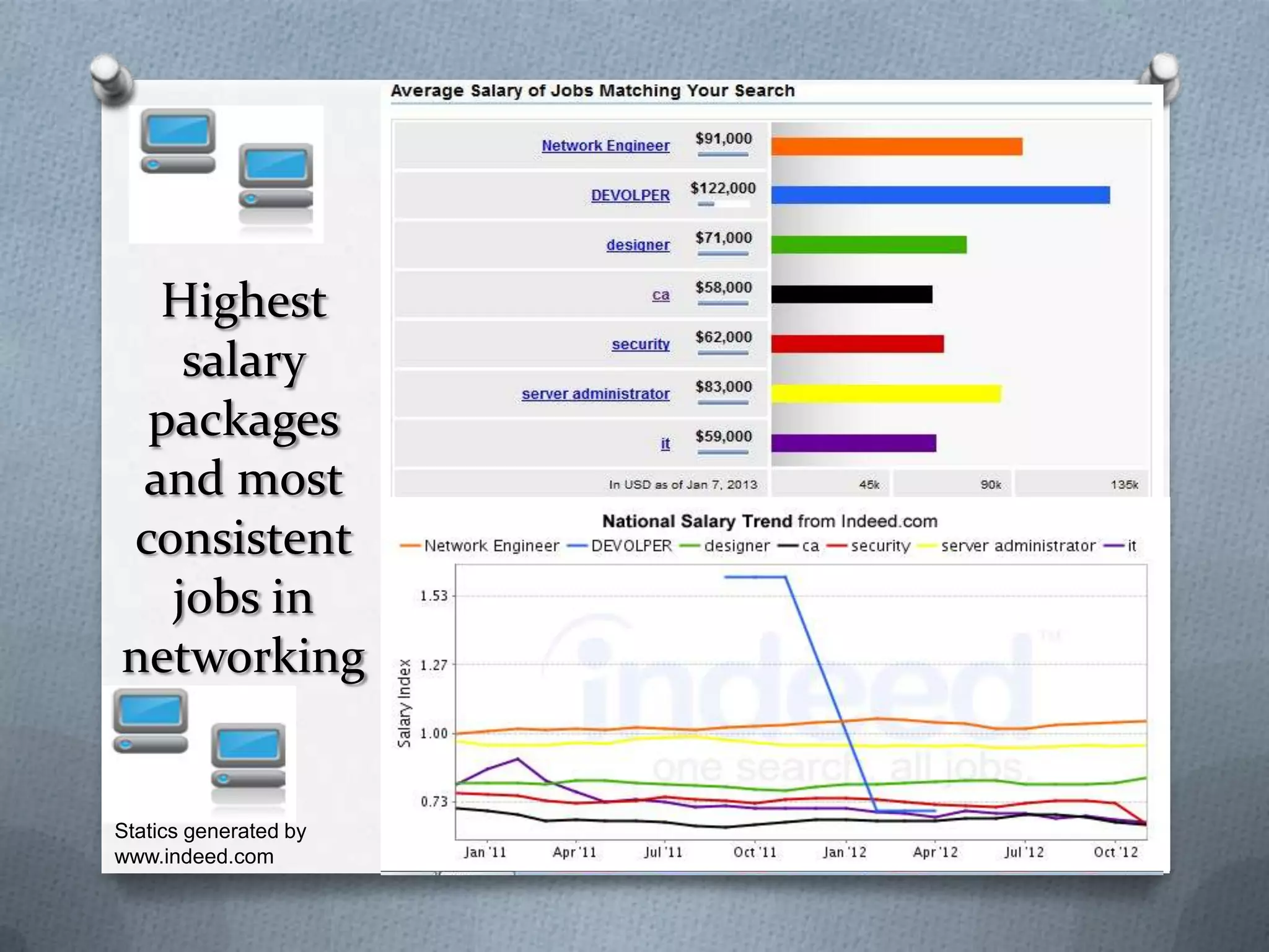 Highest
   salary
 packages
 and most
consistent
  jobs in
networking


Statics generated by
www.indeed.com
 