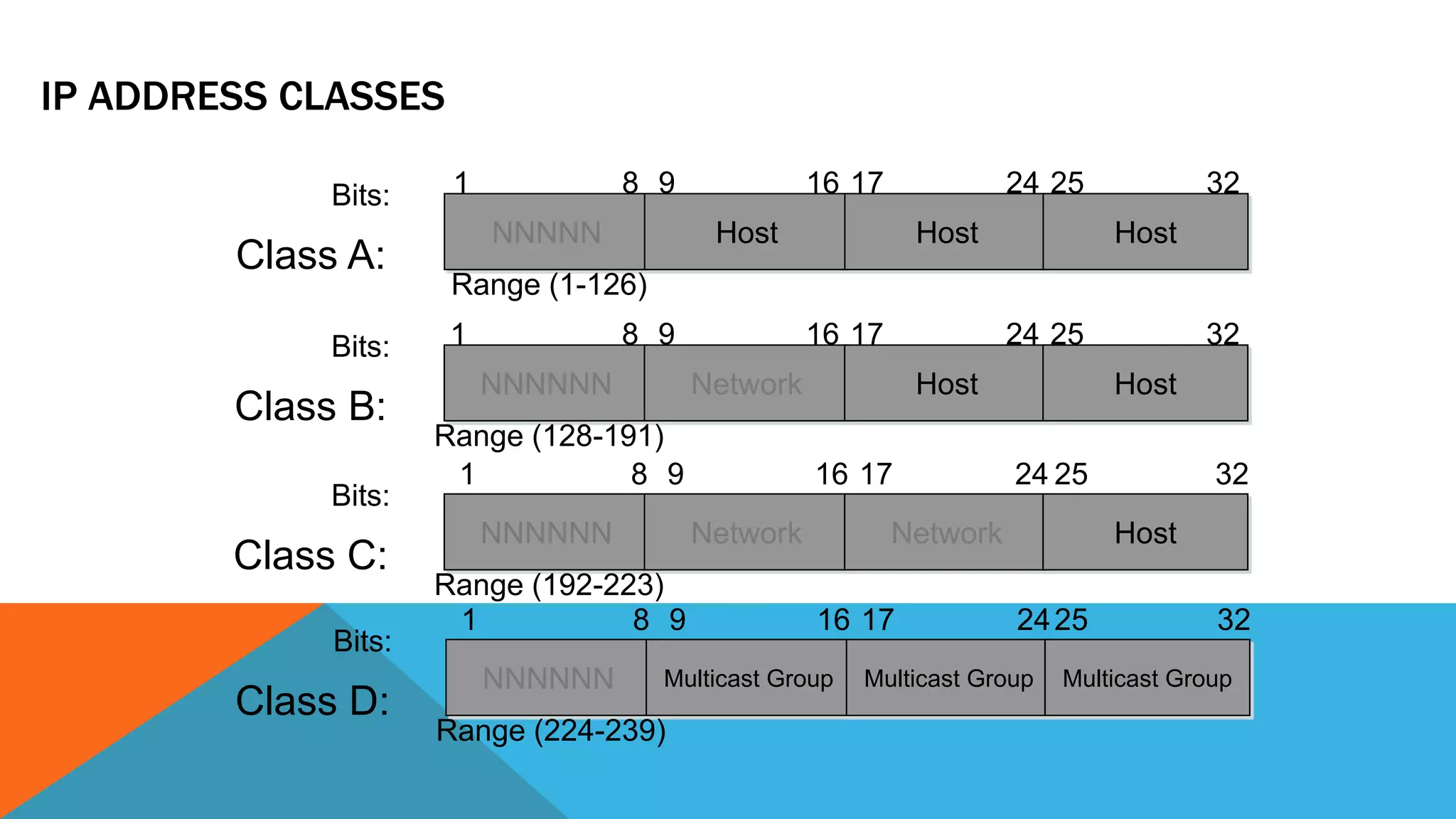 IP ADDRESS CLASSES
1
Class A:
Bits:
NNNNN Host Host Host
8 9 16 17 24 25 32
Range (1-126)
1
Class B:
Bits:
NNNNNN Network Host Host
8 9 16 17 24 25 32
Range (128-191)
1
Class C:
Bits:
NNNNNN Network Network Host
8 9 16 17 24 25 32
Range (192-223)
1
Class D:
Bits:
NNNNNN Multicast Group Multicast Group Multicast Group
8 9 16 17 2425 32
Range (224-239)
 