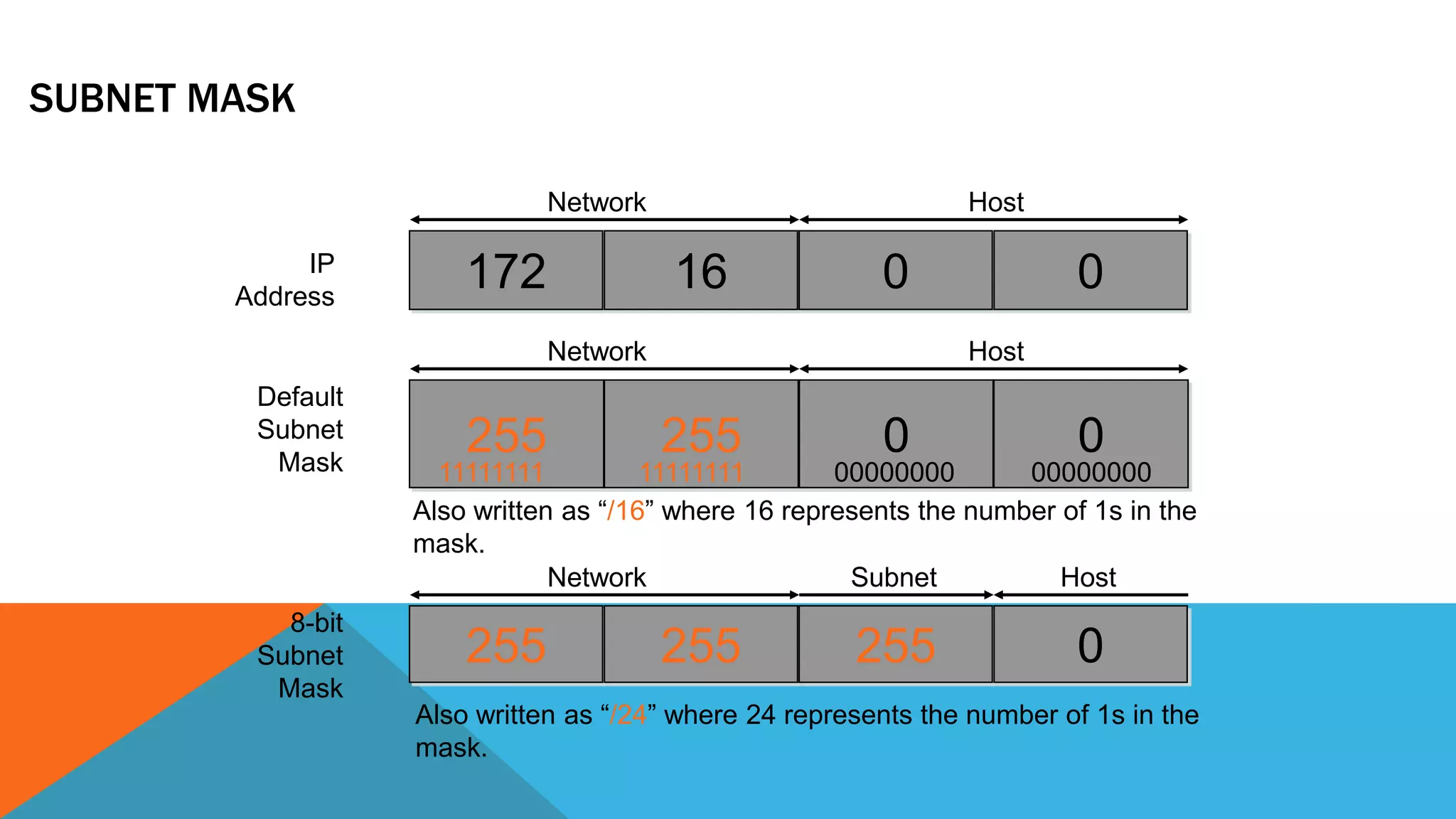 SUBNET MASK
172 16 0 0
255 255 0 0
255 255 255 0
IP
Address
Default
Subnet
Mask
8-bit
Subnet
Mask
Network Host
Network Host
Network Subnet Host
Also written as “/16” where 16 represents the number of 1s in the
mask.
Also written as “/24” where 24 represents the number of 1s in the
mask.
11111111 11111111 00000000 00000000
 