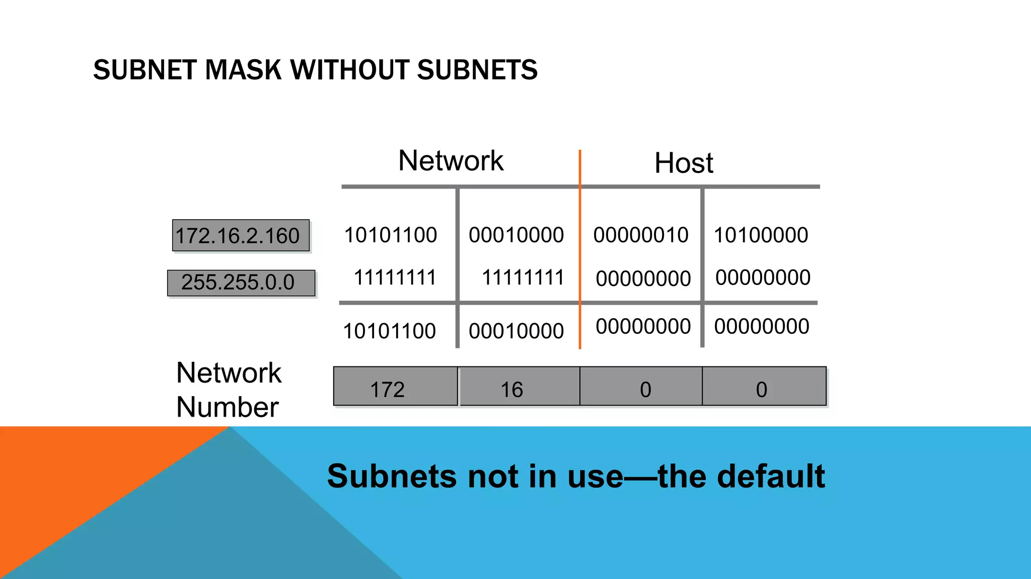 16
Network Host
172 0 0
10101100
11111111
10101100
00010000
11111111
00010000
00000000
00000000
10100000
00000000
00000000
SUBNET MASK WITHOUT SUBNETS
Subnets not in use—the default
00000010
172.16.2.160
255.255.0.0
Network
Number
 