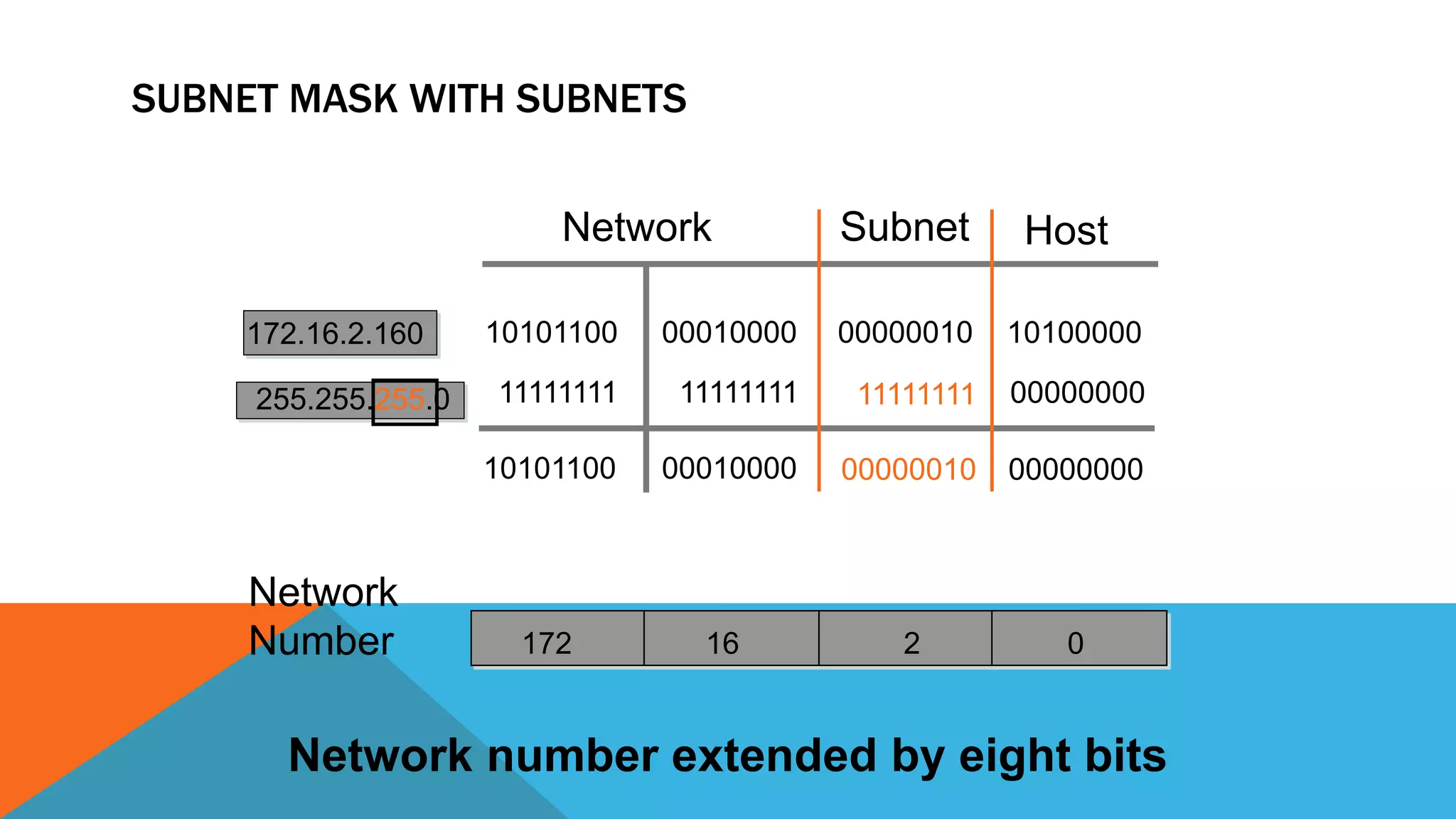 SUBNET MASK WITH SUBNETS
Network number extended by eight bits
16
Network Host
172.16.2.160
255.255.255.0
172 2 0
10101100
11111111
10101100
00010000
11111111
00010000
11111111
00000010
10100000
00000000
00000000
00000010
Subnet
Network
Number
 