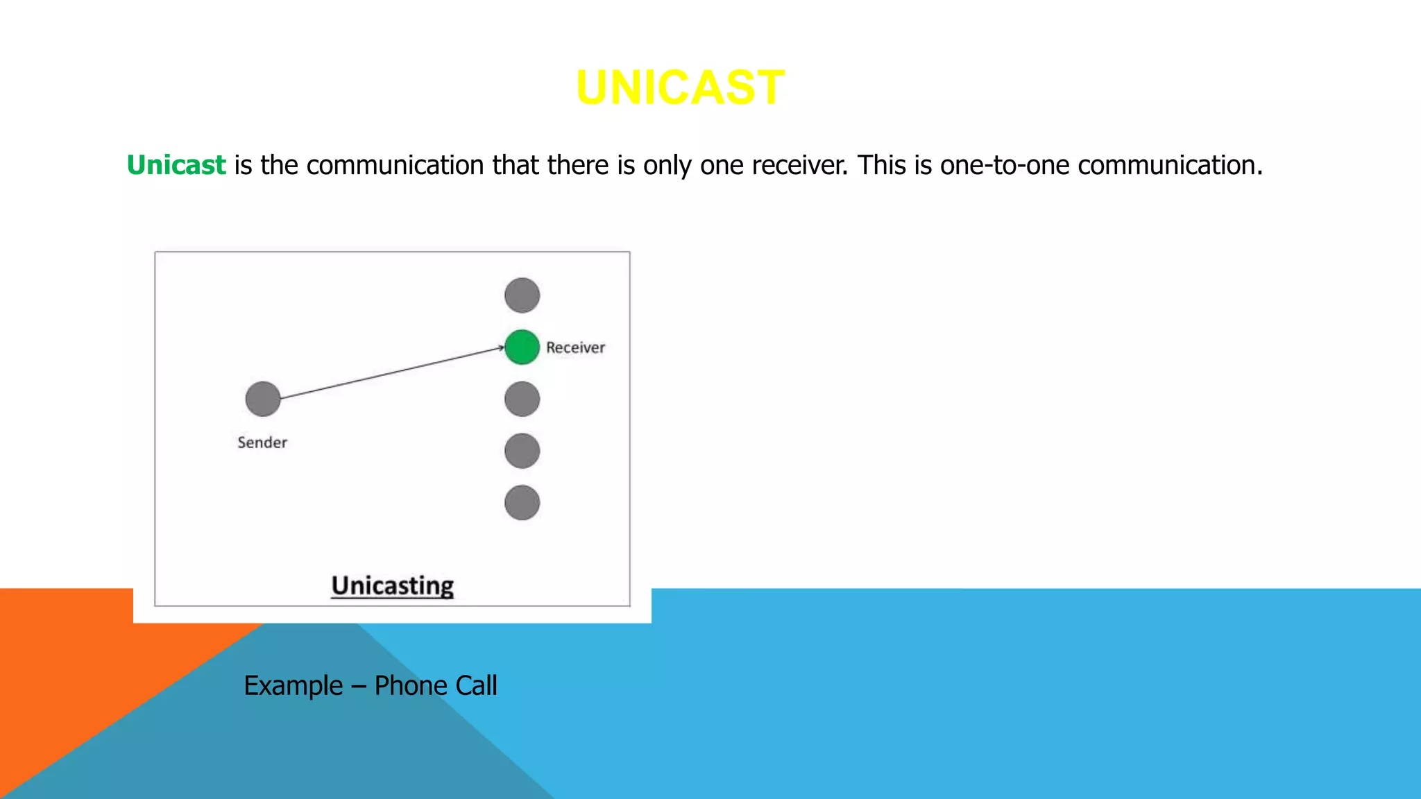 UNICAST
Unicast is the communication that there is only one receiver. This is one-to-one communication.
Example – Phone Call
 