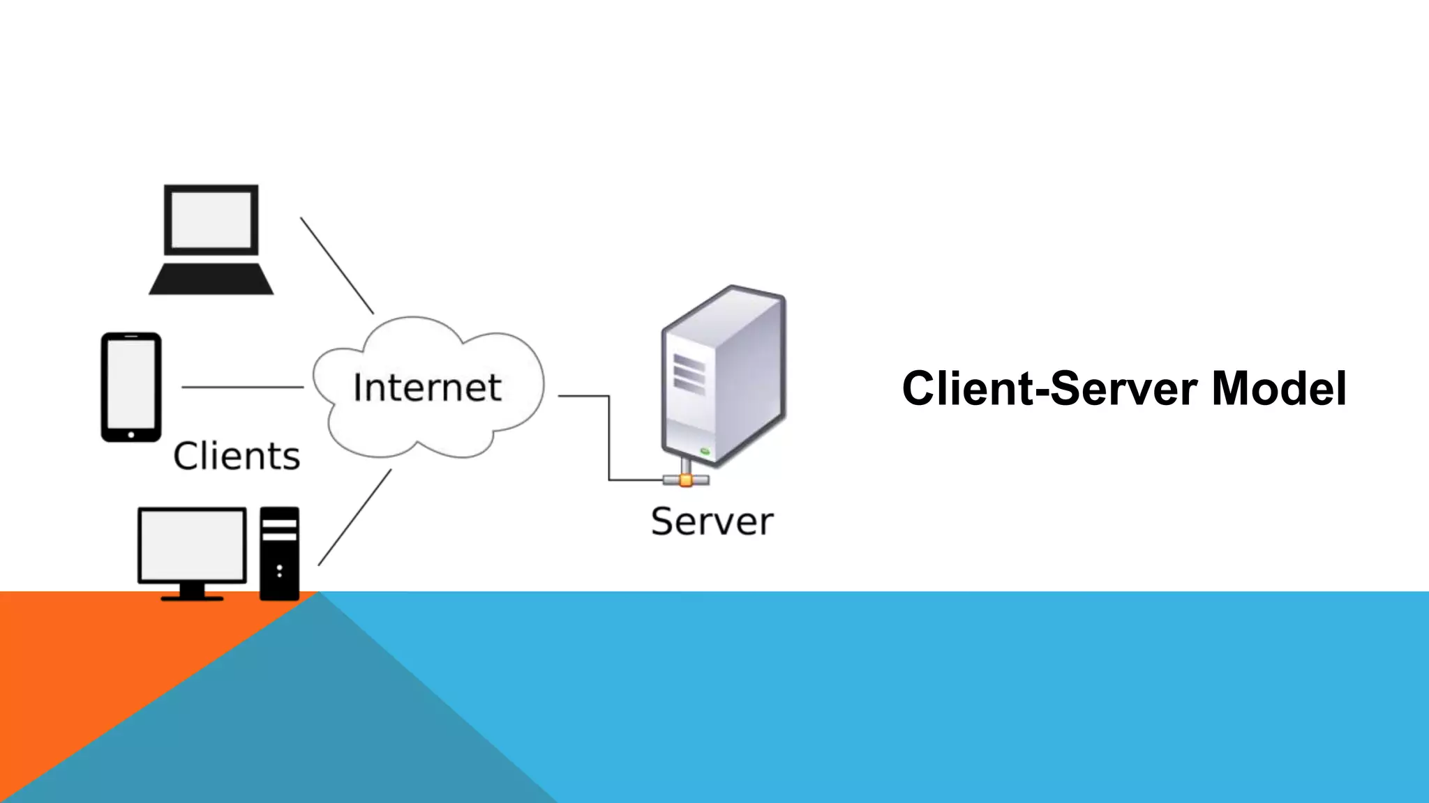 Client-Server Model
 