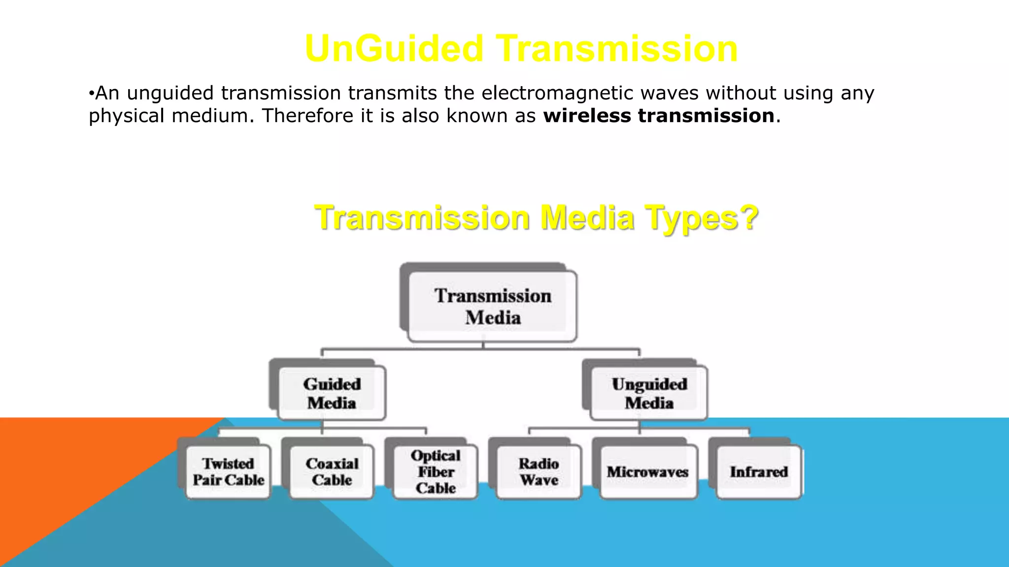 UnGuided Transmission
•An unguided transmission transmits the electromagnetic waves without using any
physical medium. Therefore it is also known as wireless transmission.
Transmission Media Types?
 