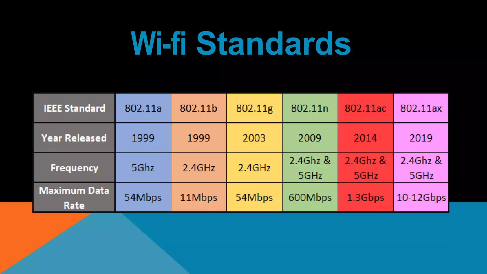 Wi-fi Standards
 