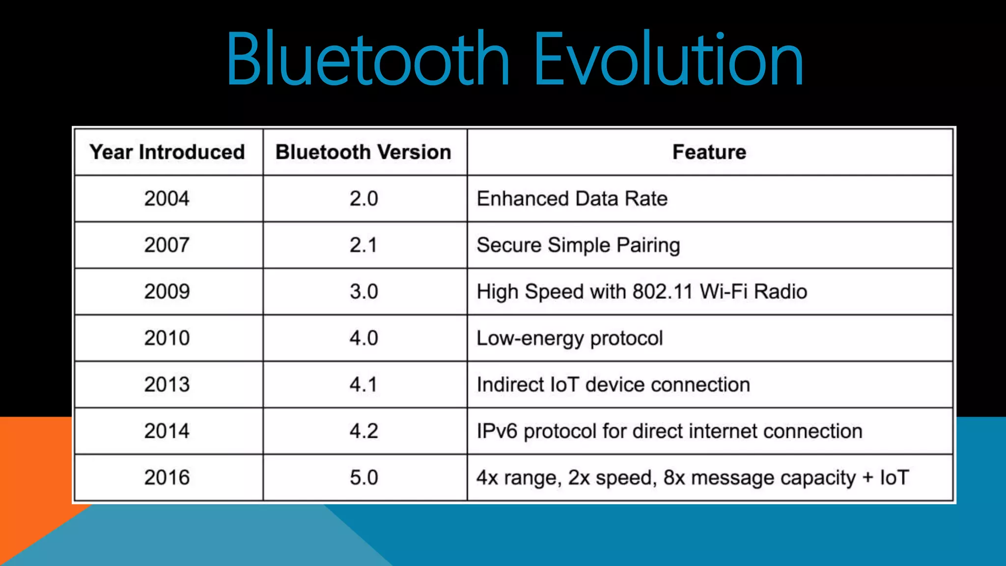 Bluetooth Evolution
 