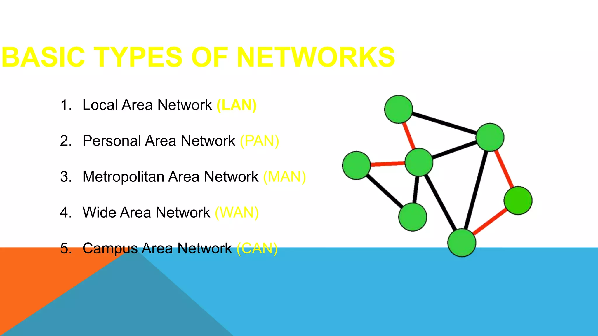 BASIC TYPES OF NETWORKS
1. Local Area Network (LAN)
2. Personal Area Network (PAN)
3. Metropolitan Area Network (MAN)
4. Wide Area Network (WAN)
5. Campus Area Network (CAN)
 