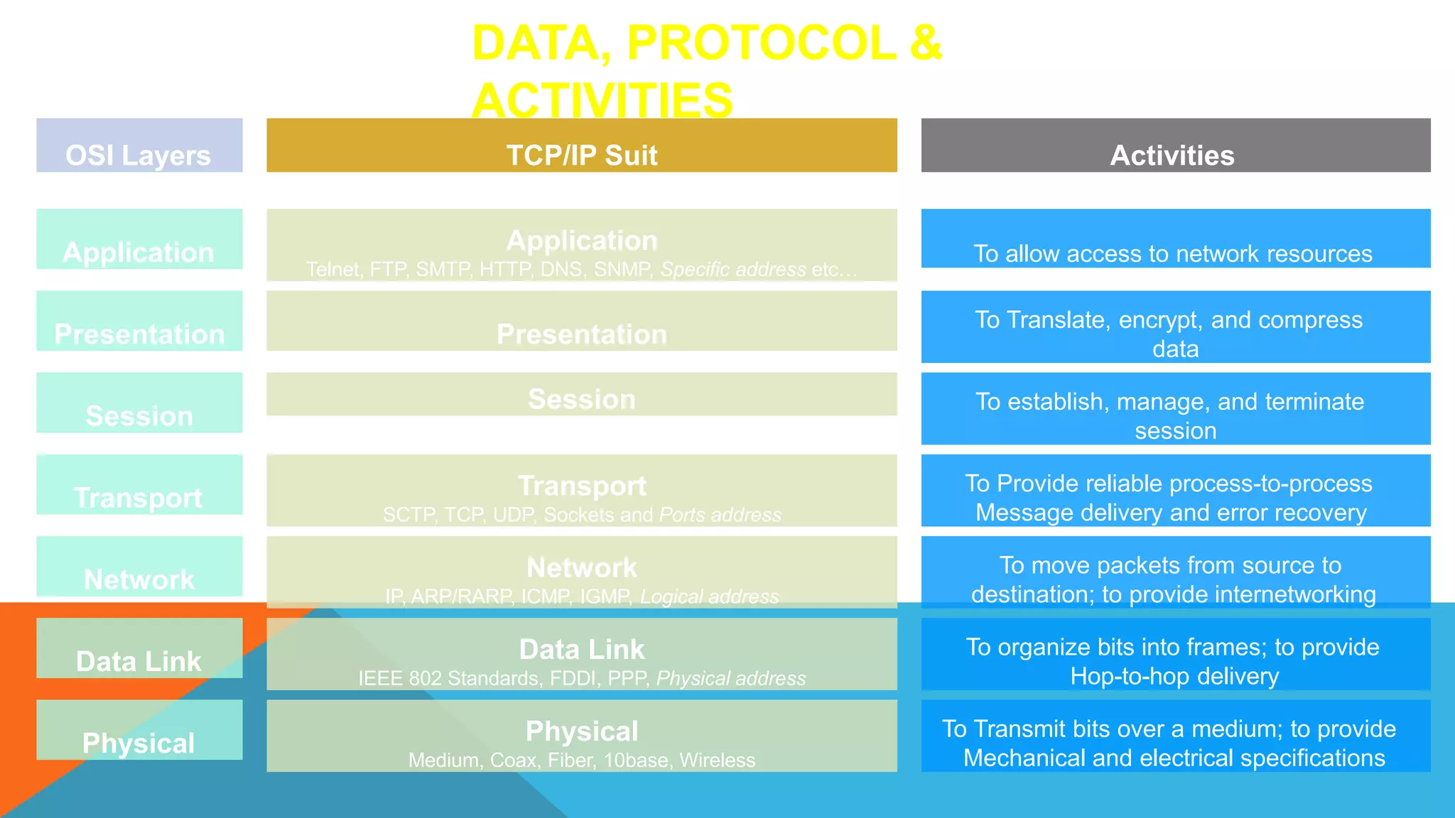 TCP/IP Suit
OSI Layers
Application
Telnet, FTP, SMTP, HTTP, DNS, SNMP, Specific address etc…
Session
Presentation
Transport
SCTP, TCP, UDP, Sockets and Ports address
Network
IP, ARP/RARP, ICMP, IGMP, Logical address
Data Link
IEEE 802 Standards, FDDI, PPP, Physical address
Application
Session
Presentation
Transport
Network
Data Link
Activities
To allow access to network resources
To establish, manage, and terminate
session
To Translate, encrypt, and compress
data
To Provide reliable process-to-process
Message delivery and error recovery
To move packets from source to
destination; to provide internetworking
To organize bits into frames; to provide
Hop-to-hop delivery
DATA, PROTOCOL &
ACTIVITIES
Physical
Medium, Coax, Fiber, 10base, Wireless
Physical
To Transmit bits over a medium; to provide
Mechanical and electrical specifications
 