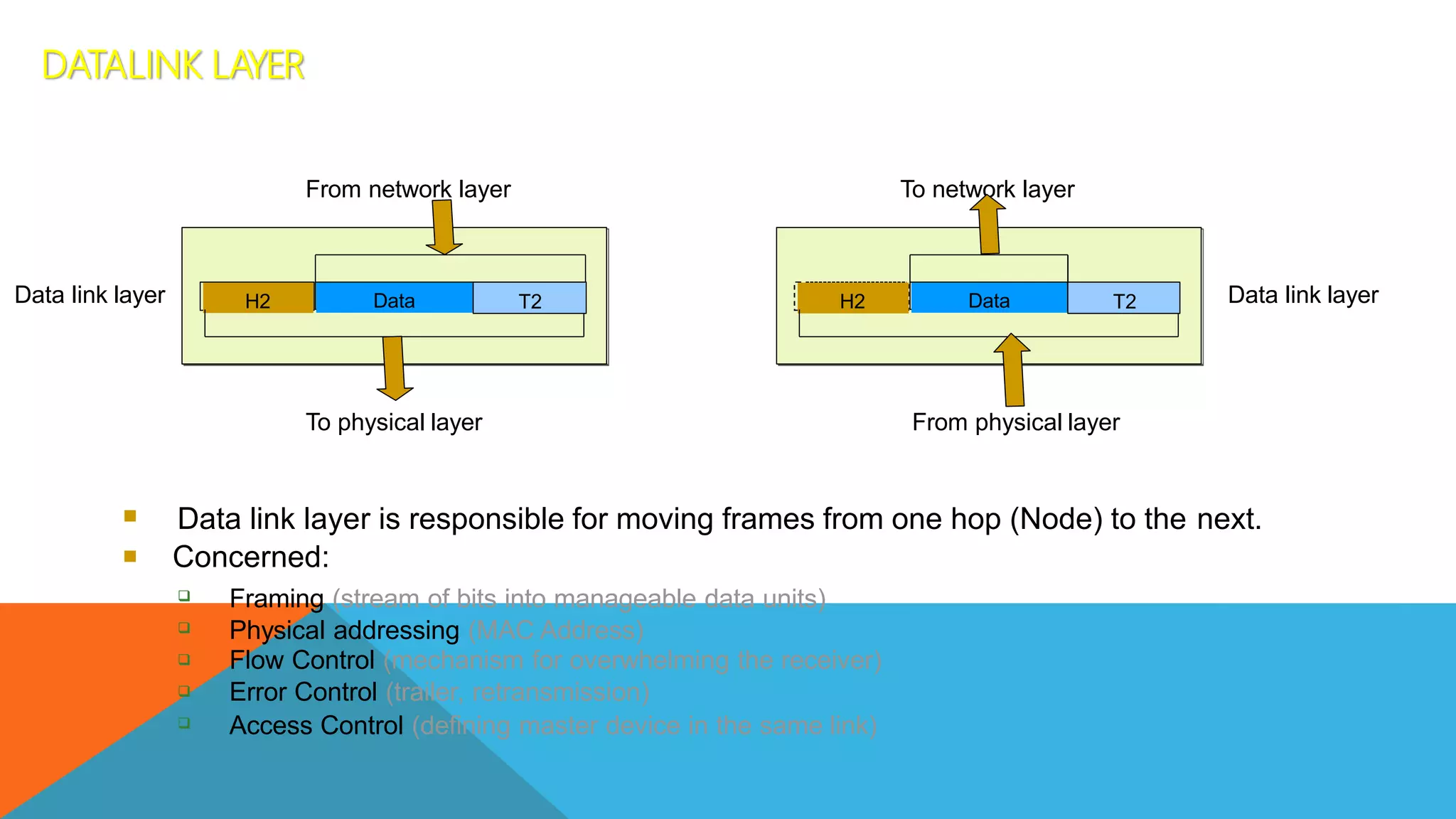  Data link layer is responsible for moving frames from one hop (Node) to the next.
 Concerned:





Framing (stream of bits into manageable data units)
Physical addressing (MAC Address)
Flow Control (mechanism for overwhelming the receiver)
Error Control (trailer, retransmission)
Access Control (defining master device in the same link)
Data
H2 T2
From network layer
Data
H2 T2
To network layer
To physical layer From physical layer
Data link layer Data link layer
DATALINK LAYER
 