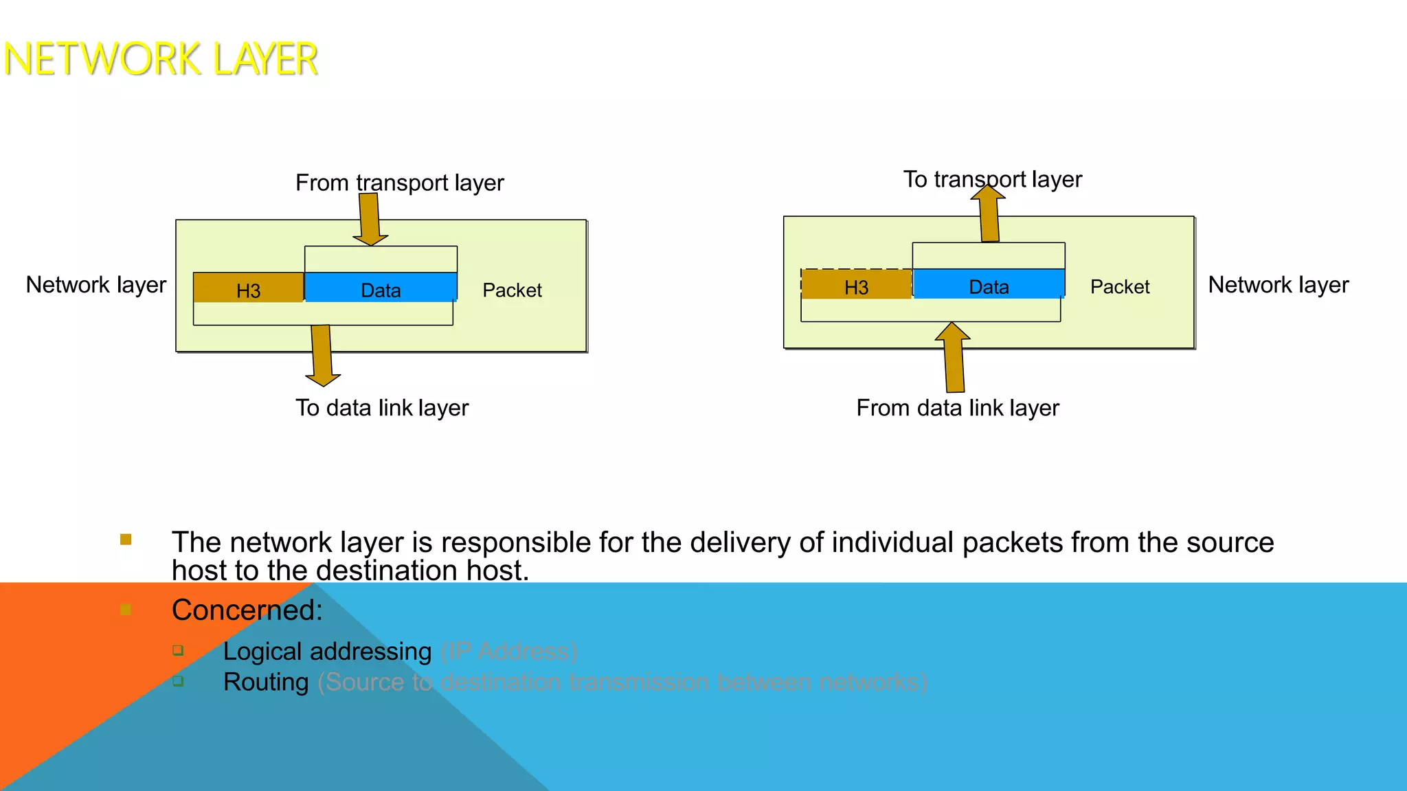  The network layer is responsible for the delivery of individual packets from the source
host to the destination host.
 Concerned:


Logical addressing (IP Address)
Routing (Source to destination transmission between networks)
Data
H3 Packet
From transport layer
To data link layer
Data
H3 Packet
To transport layer
From data link layer
Network layer Network layer
NETWORK LAYER
 