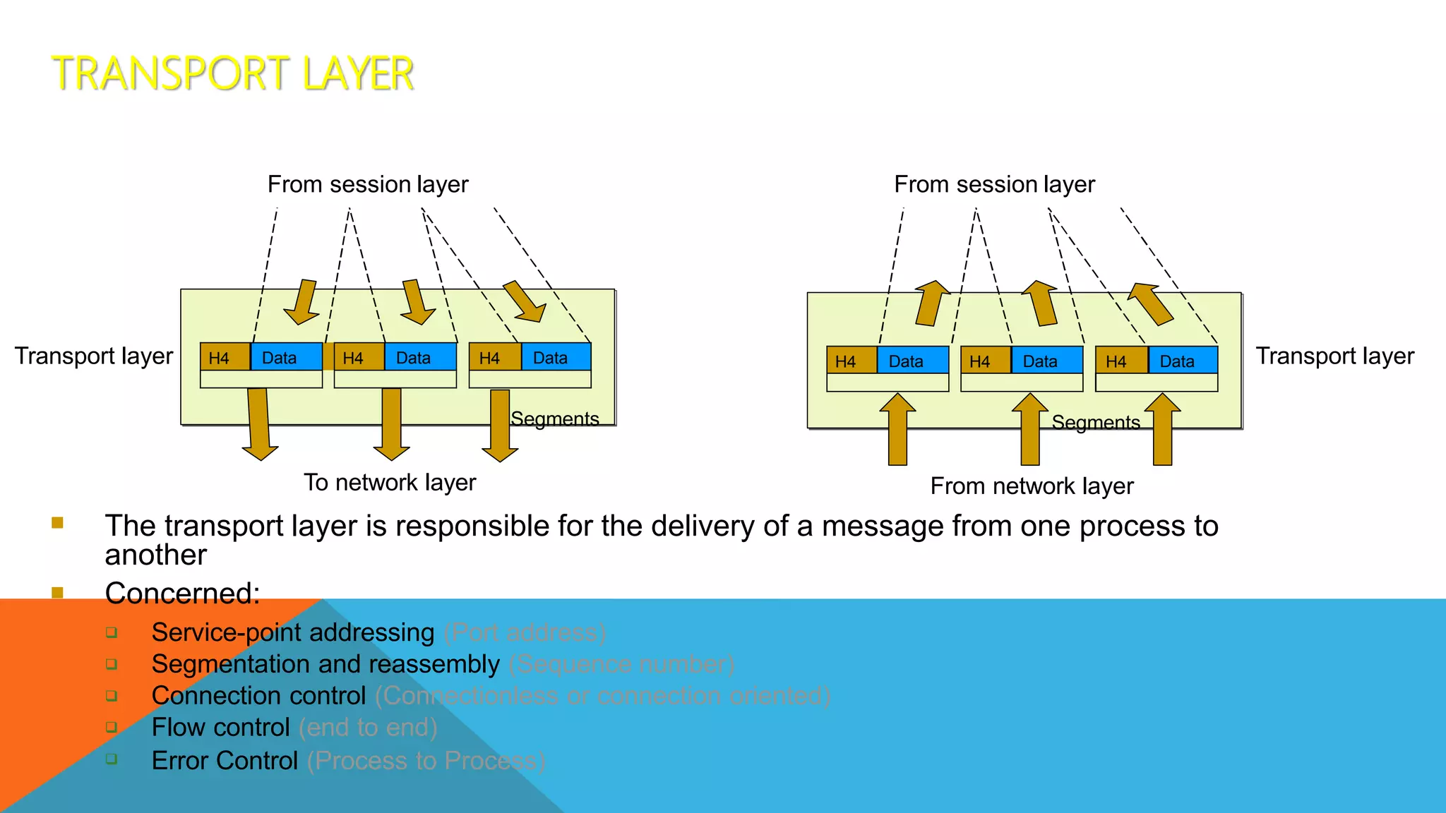  The transport layer is responsible for the delivery of a message from one process to
another
 Concerned:





Service-point addressing (Port address)
Segmentation and reassembly (Sequence number)
Connection control (Connectionless or connection oriented)
Flow control (end to end)
Error Control (Process to Process)
Segments
H4 Data H4 Data
From session layer
To network layer
Transport layer H4 Data
Segments
H4 Data
From session layer
From network layer
Transport layer
H4 Data H4 Data
TRANSPORT LAYER
 