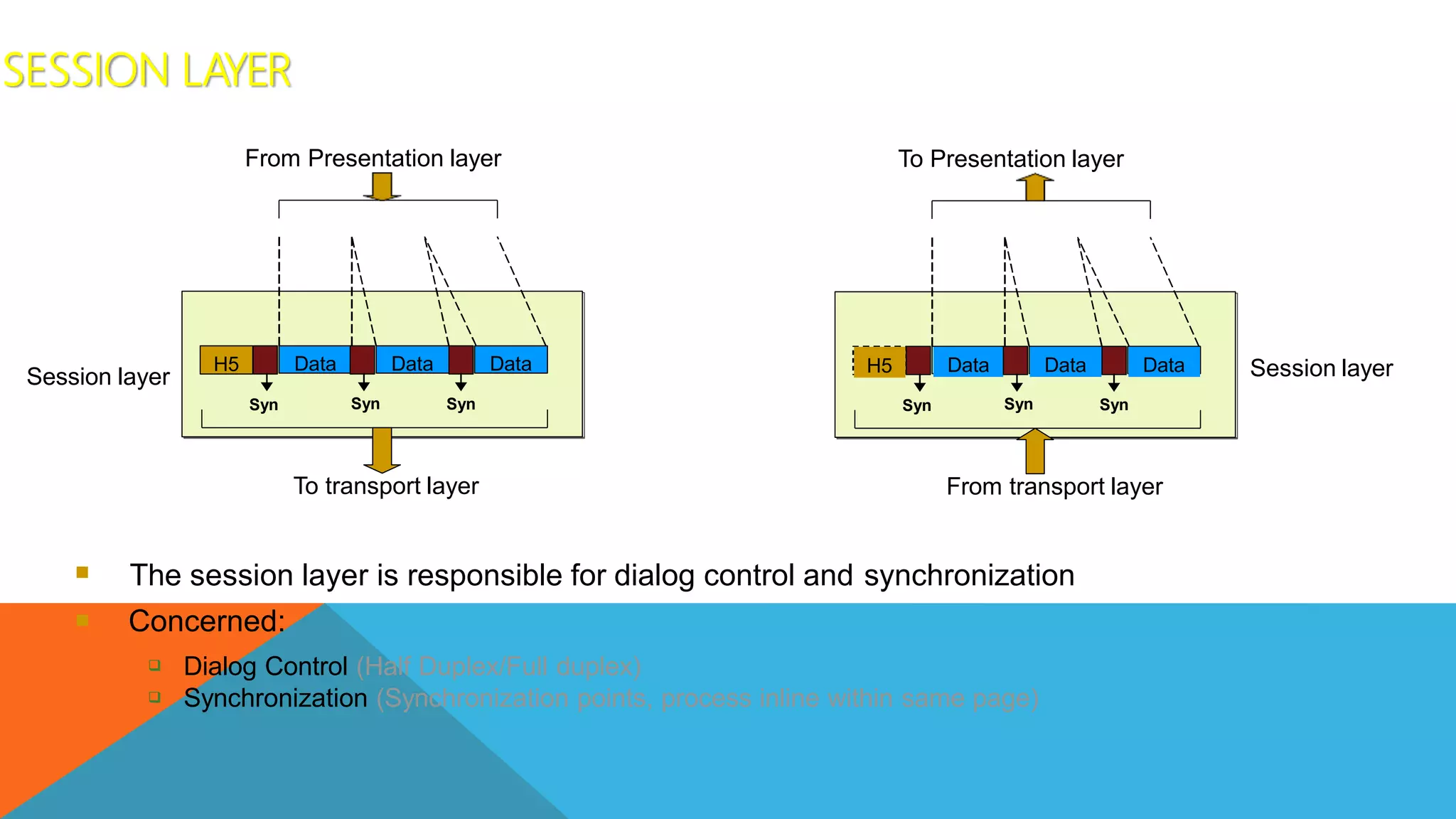  The session layer is responsible for dialog control and synchronization
 Concerned:


Dialog Control (Half Duplex/Full duplex)
Synchronization (Synchronization points, process inline within same page)
Data
H5
From Presentation layer
To transport layer
Data Data
Syn Syn Syn
Data
H5
To Presentation layer
From transport layer
Data Data
Syn Syn Syn
Session layer Session layer
SESSION LAYER
 