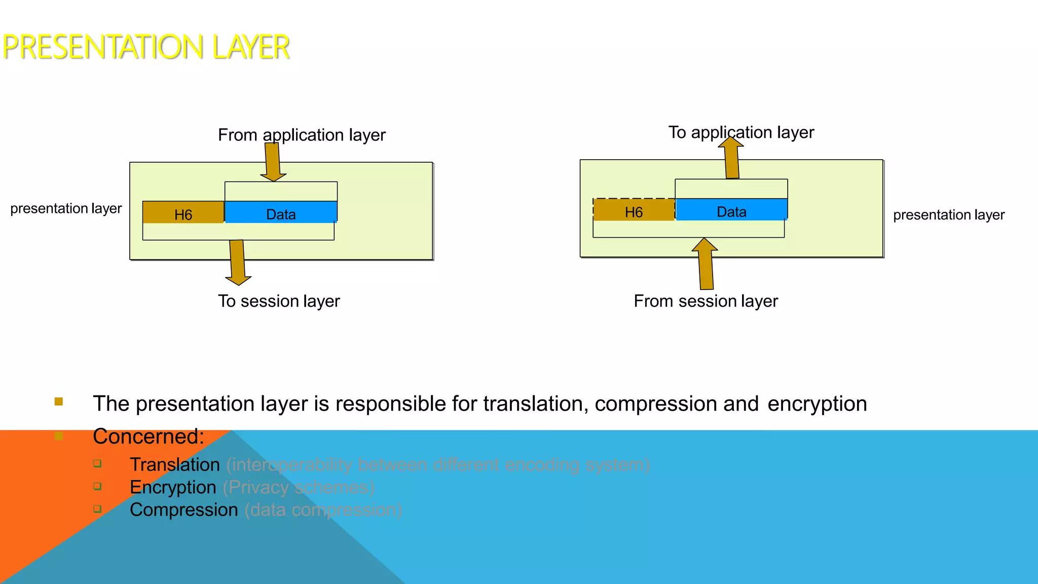  The presentation layer is responsible for translation, compression and encryption
 Concerned:



Translation (interoperability between different encoding system)
Encryption (Privacy schemes)
Compression (data compression)
Data
H6
From application layer
To session layer
Data
H6
To application layer
From session layer
presentation layer presentation layer
PRESENTATION LAYER
 