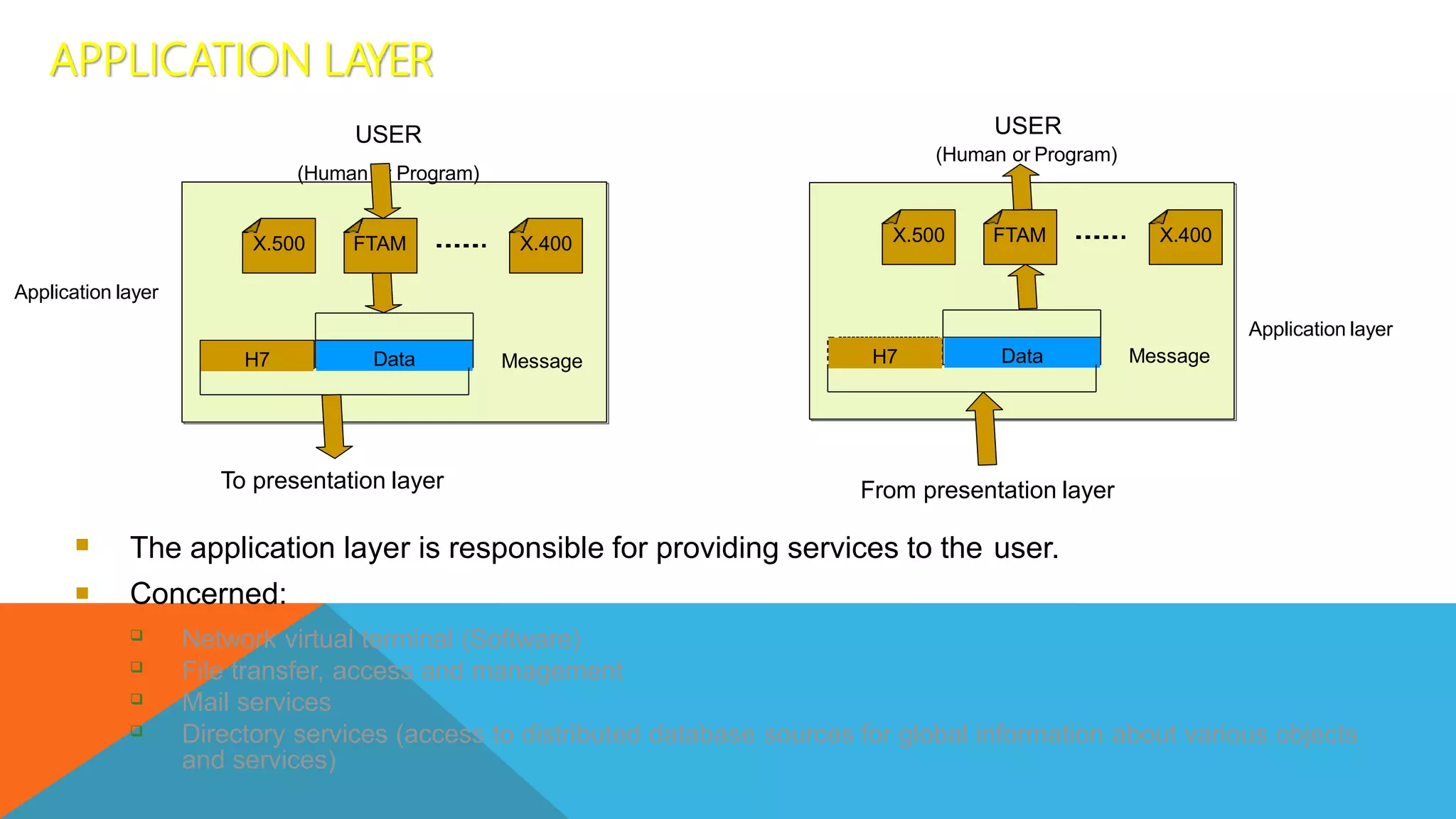 Data
H7
USER
(Human or Program)
To presentation layer
Data
H7
Application layer
Application layer
Message Message
 The application layer is responsible for providing services to the user.
 Concerned:




Network virtual terminal (Software)
File transfer, access and management
Mail services
Directory services (access to distributed database sources for global information about various objects
and services)
X.500 FTAM X.400 X.500 FTAM X.400
From presentation layer
USER
(Human or Program)
APPLICATION LAYER
 