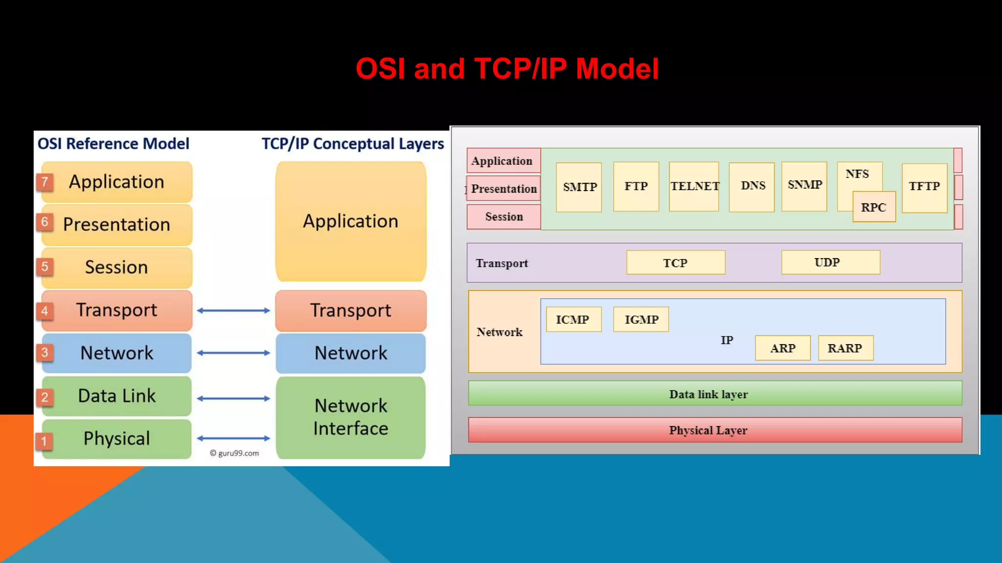 OSI and TCP/IP Model
 