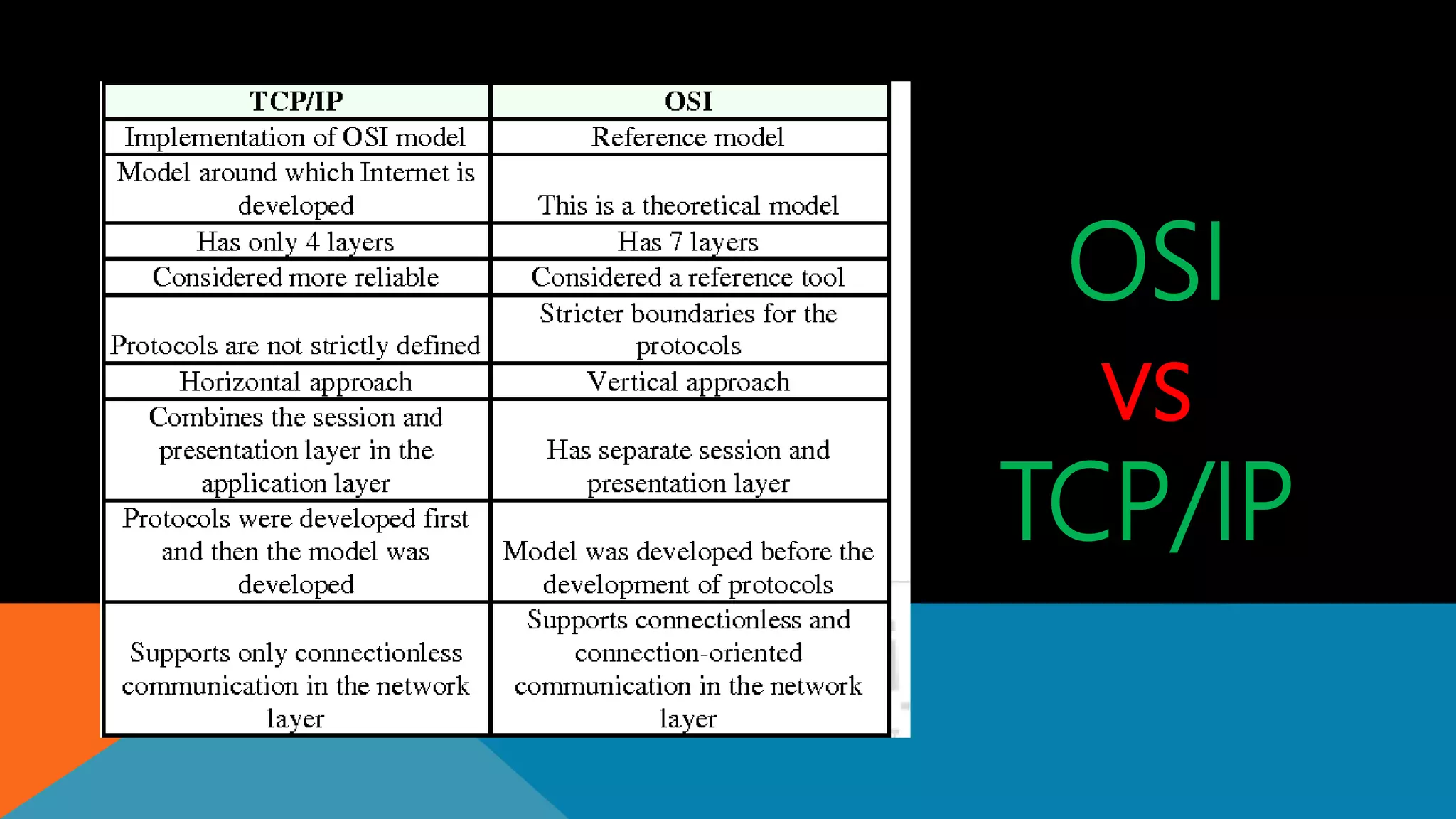 OSI
vs
TCP/IP
 