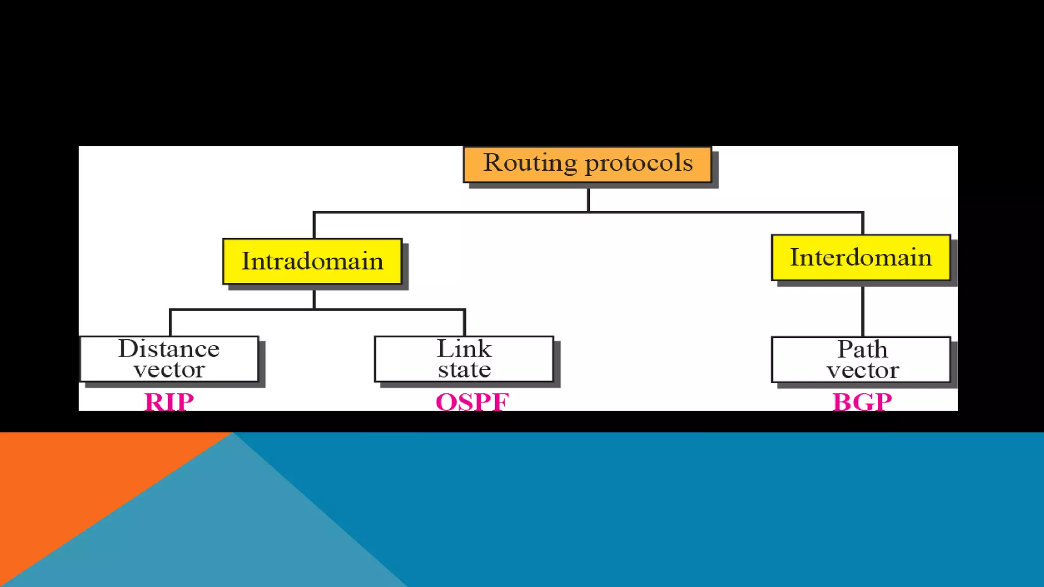 POPULAR ROUTING PROTOCOLS
 