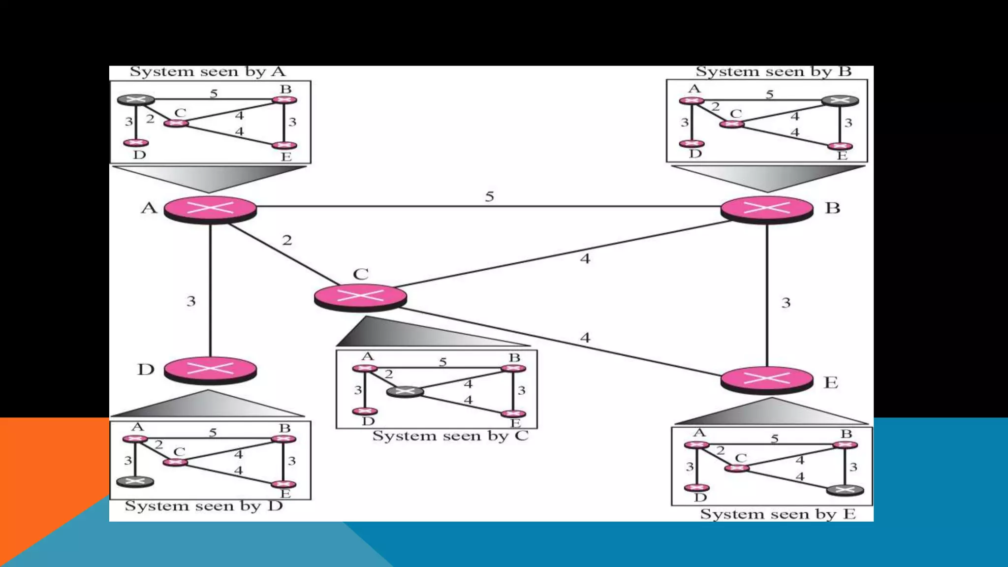 CONCEPT OF LINK STATE ROUTING
 