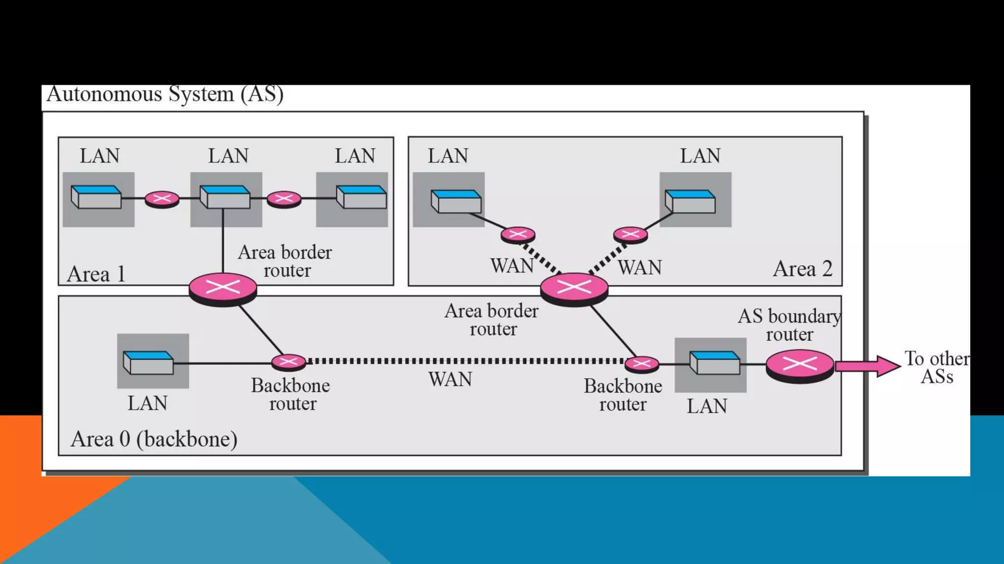 AREAS IN AN AUTONOMOUS SYSTEM
 