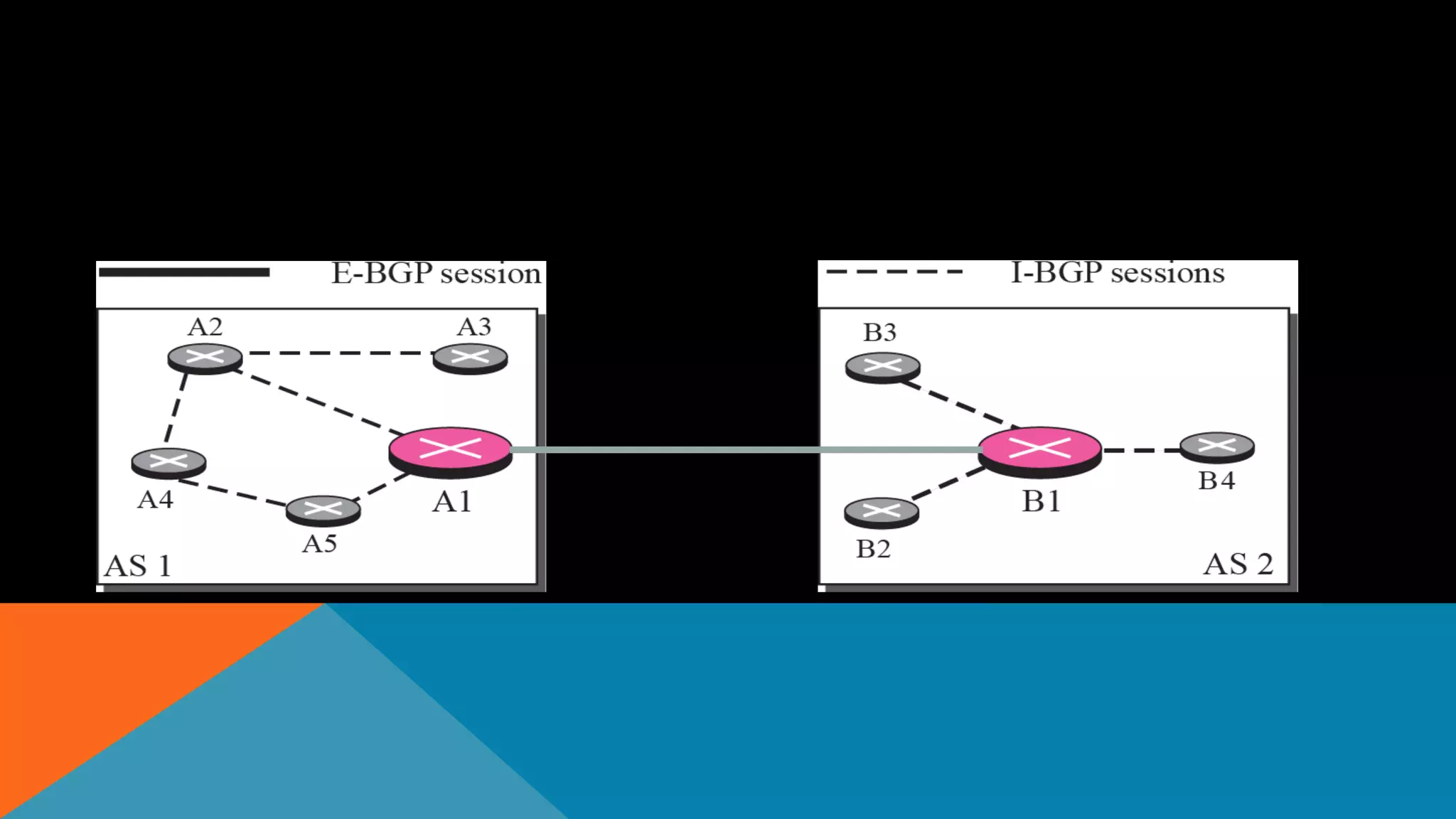 INTERNAL AND EXTERNAL BGP SESSIONS
 