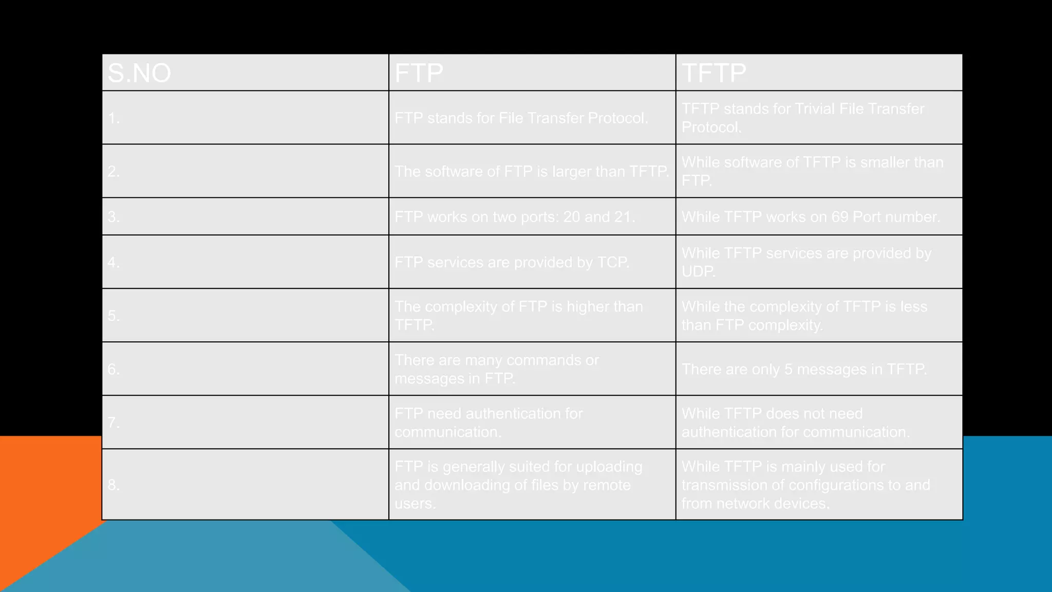 S.NO FTP TFTP
1. FTP stands for File Transfer Protocol.
TFTP stands for Trivial File Transfer
Protocol.
2. The software of FTP is larger than TFTP.
While software of TFTP is smaller than
FTP.
3. FTP works on two ports: 20 and 21. While TFTP works on 69 Port number.
4. FTP services are provided by TCP.
While TFTP services are provided by
UDP.
5.
The complexity of FTP is higher than
TFTP.
While the complexity of TFTP is less
than FTP complexity.
6.
There are many commands or
messages in FTP.
There are only 5 messages in TFTP.
7.
FTP need authentication for
communication.
While TFTP does not need
authentication for communication.
8.
FTP is generally suited for uploading
and downloading of files by remote
users.
While TFTP is mainly used for
transmission of configurations to and
from network devices.
 
