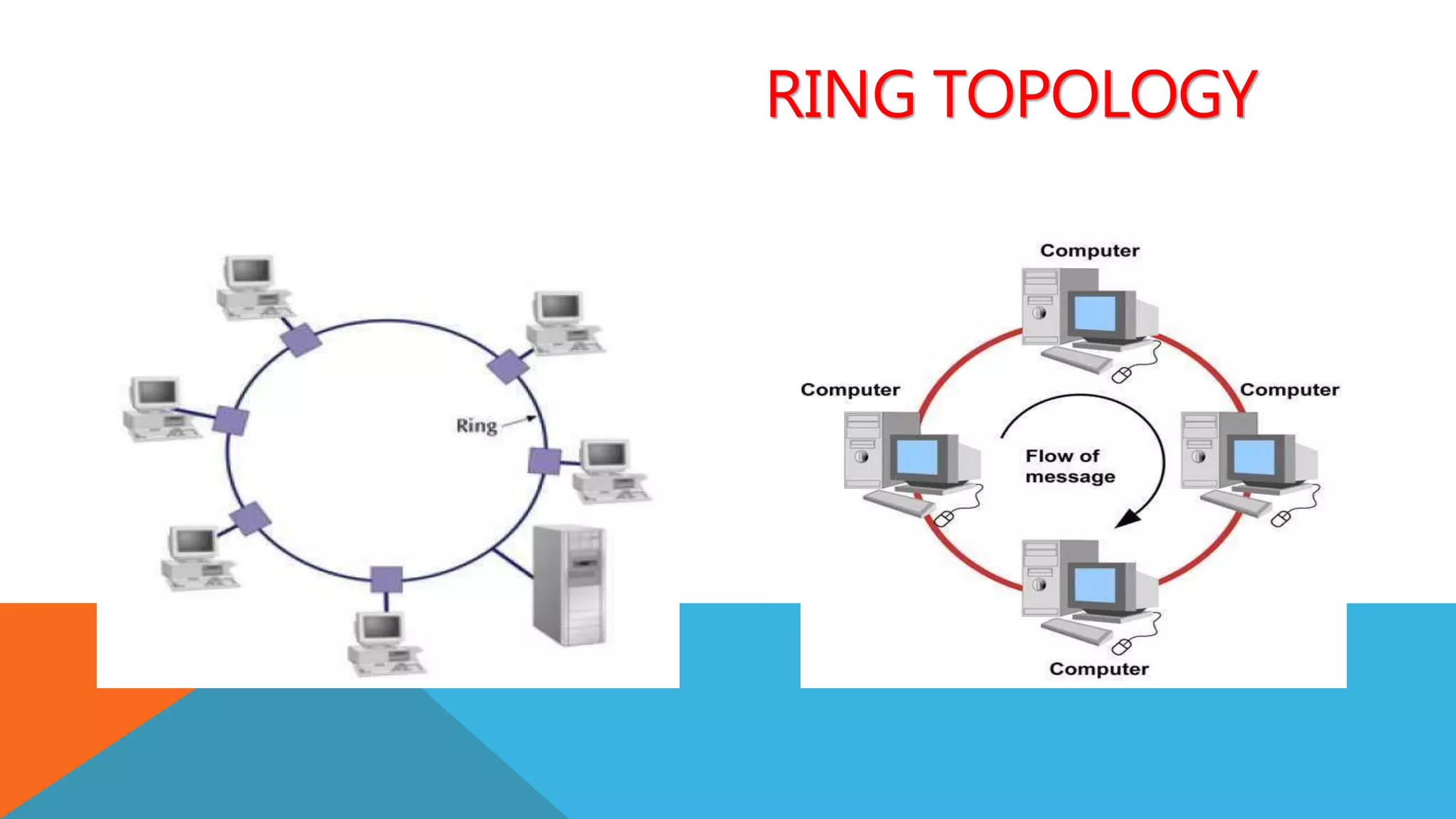 RING TOPOLOGY
 