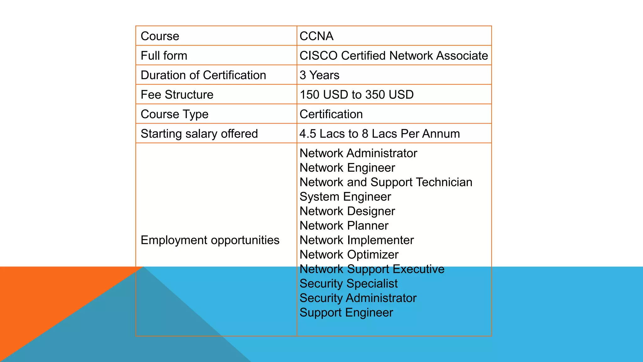 Course CCNA
Full form CISCO Certified Network Associate
Duration of Certification 3 Years
Fee Structure 150 USD to 350 USD
Course Type Certification
Starting salary offered 4.5 Lacs to 8 Lacs Per Annum
Employment opportunities
Network Administrator
Network Engineer
Network and Support Technician
System Engineer
Network Designer
Network Planner
Network Implementer
Network Optimizer
Network Support Executive
Security Specialist
Security Administrator
Support Engineer
 