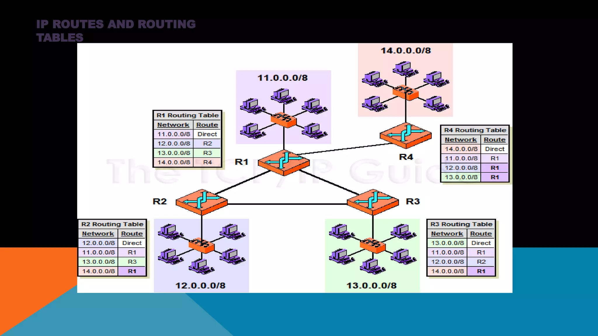 IP ROUTES AND ROUTING
TABLES
 