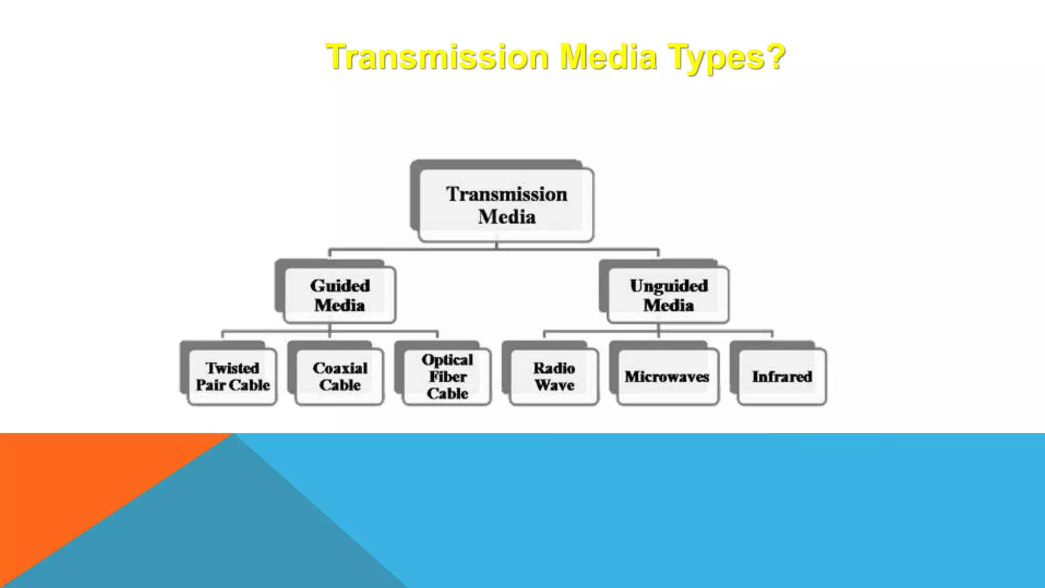 Transmission Media Types?
 