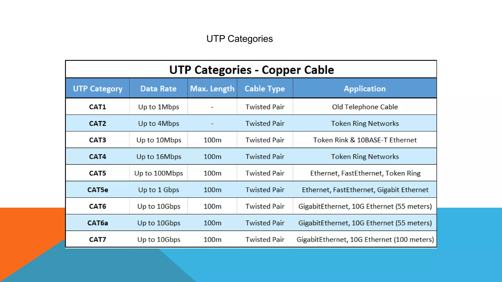 UTP Categories
 