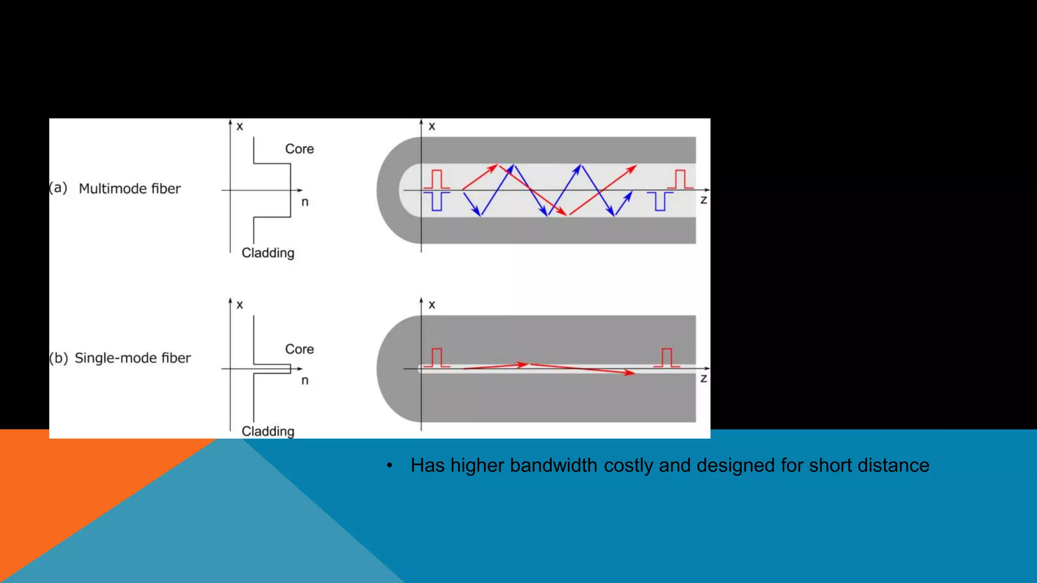 • Has higher bandwidth costly and designed for short distance
• Has lower bandwidth fair cost and designed for long distance
 
