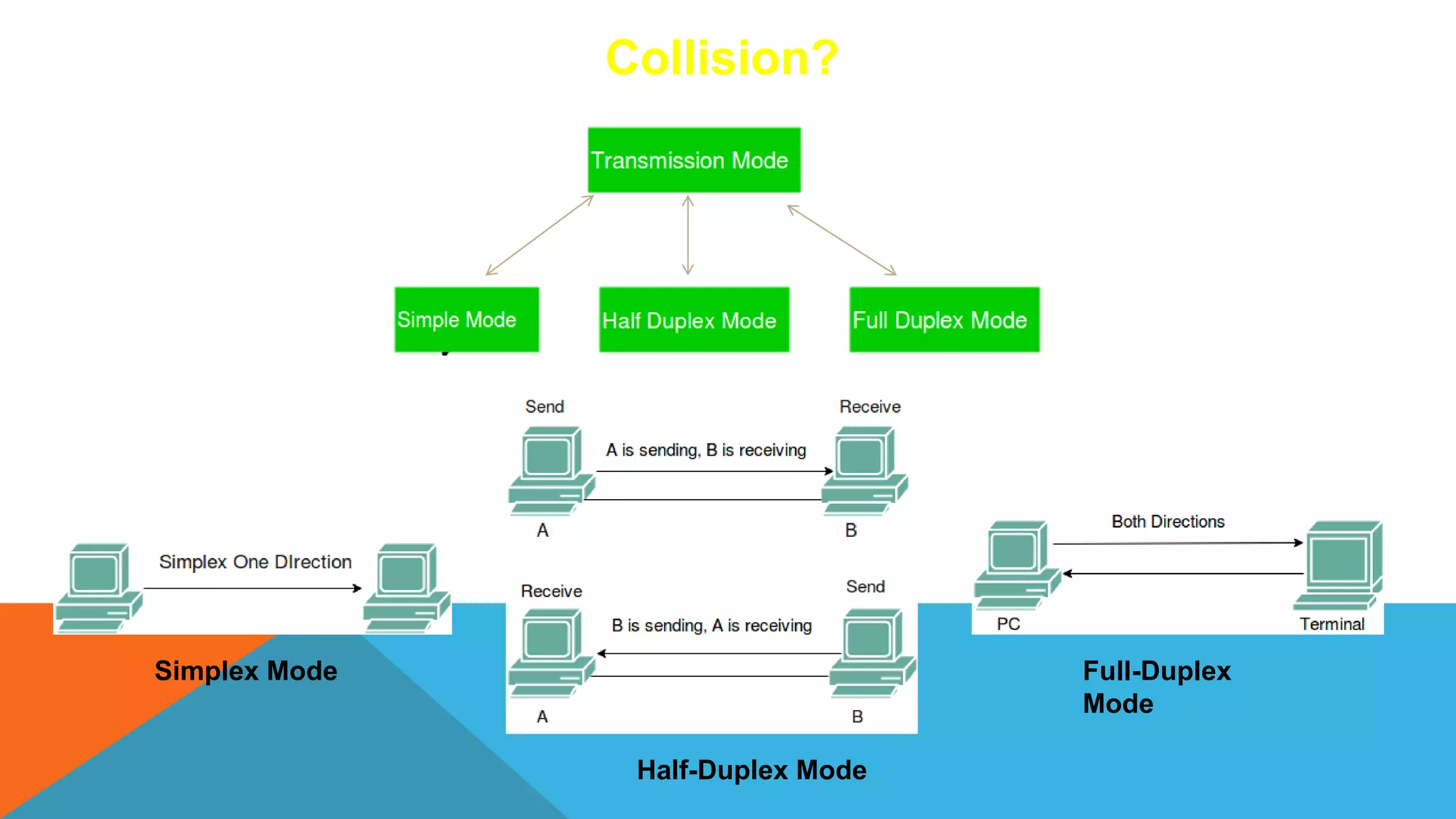 Collision?
Simplex Mode
Half-Duplex Mode
Full-Duplex
Mode
 