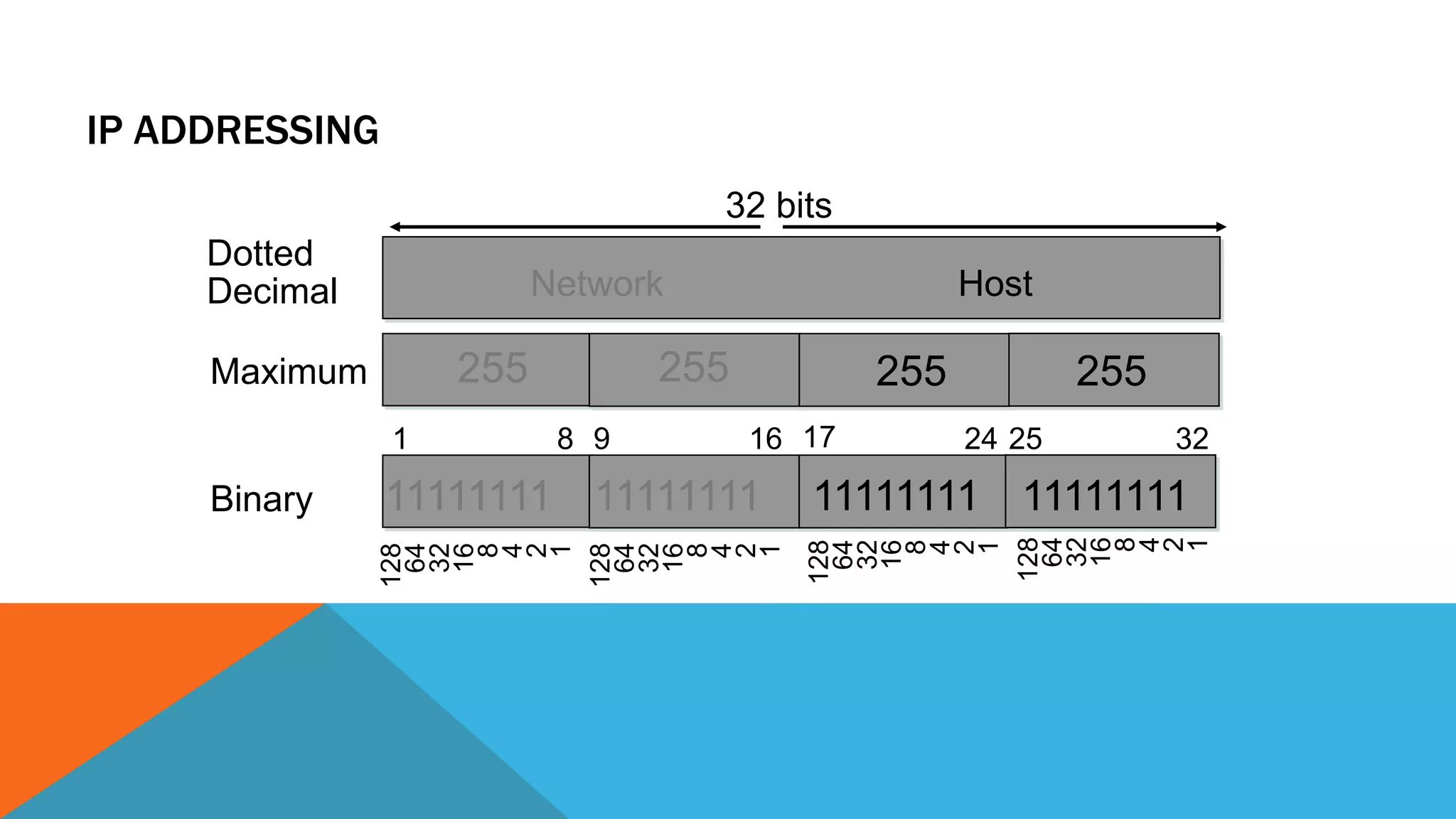 IP ADDRESSING
255 255 255 255
Dotted
Decimal
Maximum
Network Host
128
64
32
16
8
4
2
1
11111111 11111111 11111111 11111111
Binary
32 bits
1 8 9 16 17 24 25 32
128
64
32
16
8
4
2
1
128
64
32
16
8
4
2
1
128
64
32
16
8
4
2
1
 