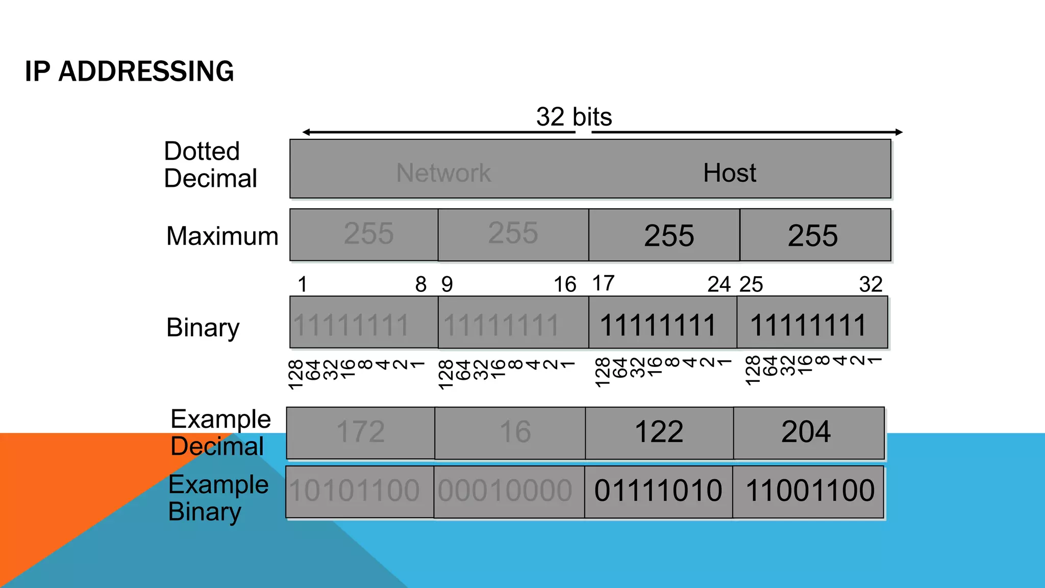 IP ADDRESSING
255 255 255 255
Dotted
Decimal
Maximum
Network Host
128
64
32
16
8
4
2
1
11111111 11111111 11111111 11111111
10101100 00010000 01111010 11001100
Binary
32 bits
172 16 122 204
Example
Decimal
Example
Binary
1 8 9 16 17 24 25 32
128
64
32
16
8
4
2
1
128
64
32
16
8
4
2
1
128
64
32
16
8
4
2
1
 