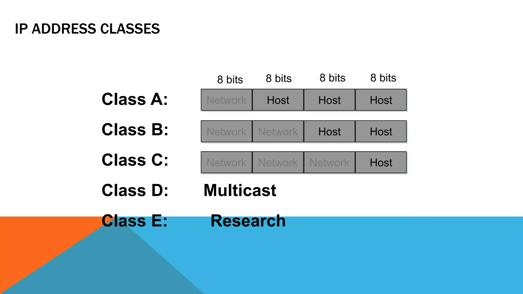 IP ADDRESS CLASSES
Class A:
Class B:
Class C:
Class D: Multicast
Class E: Research
Network Host Host Host
Network Network Host Host
Network Network Network Host
8 bits 8 bits 8 bits 8 bits
 